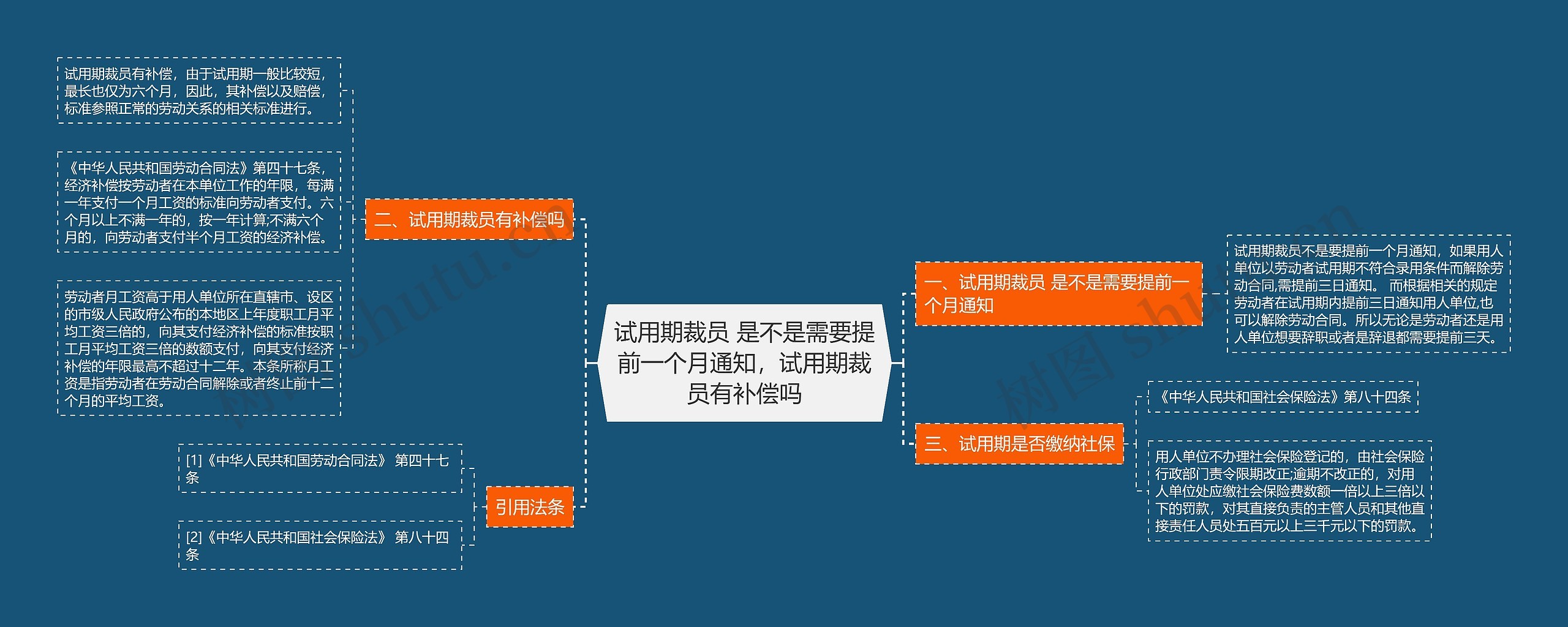 试用期裁员 是不是需要提前一个月通知，试用期裁员有补偿吗思维导图