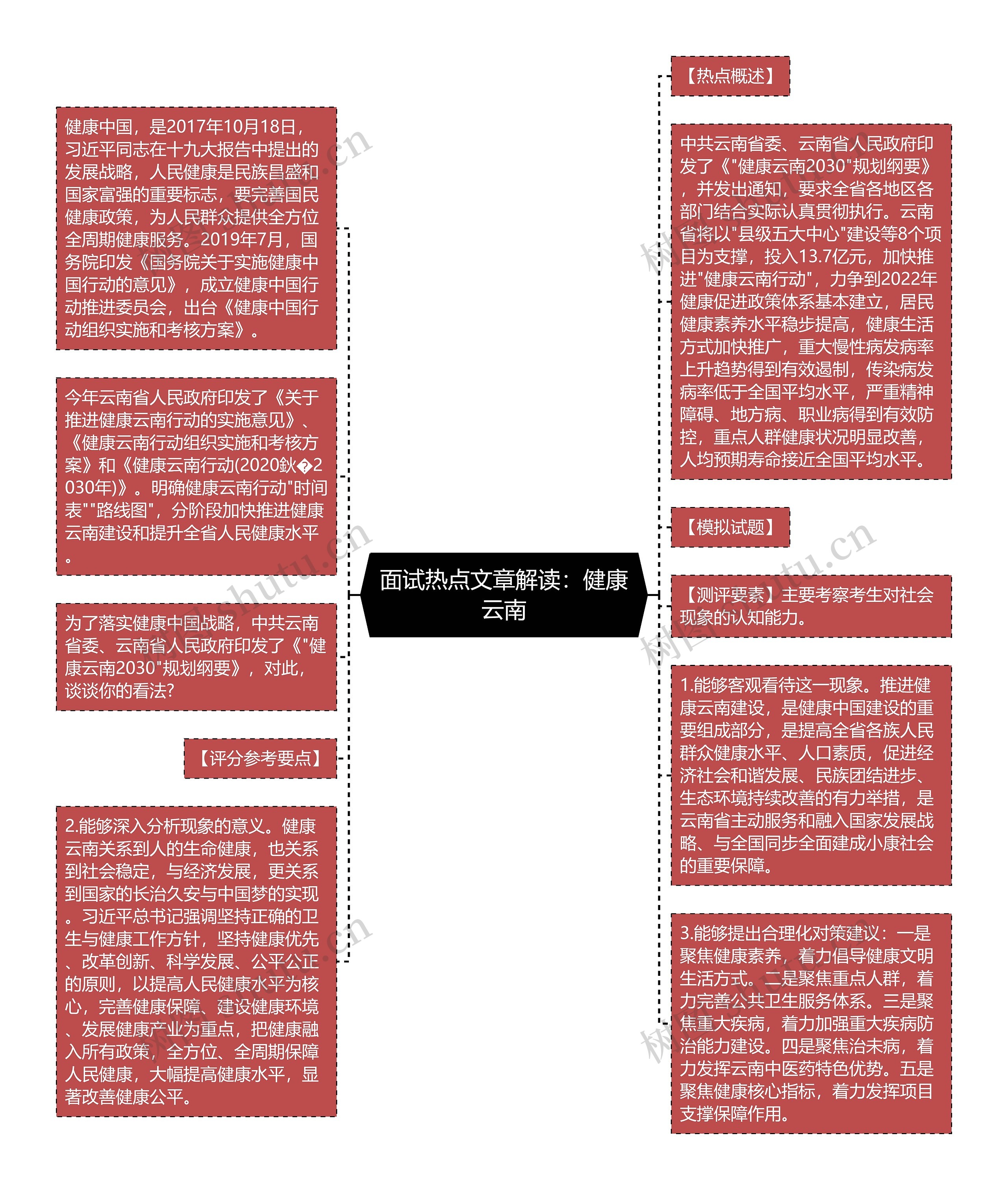 面试热点文章解读：健康云南