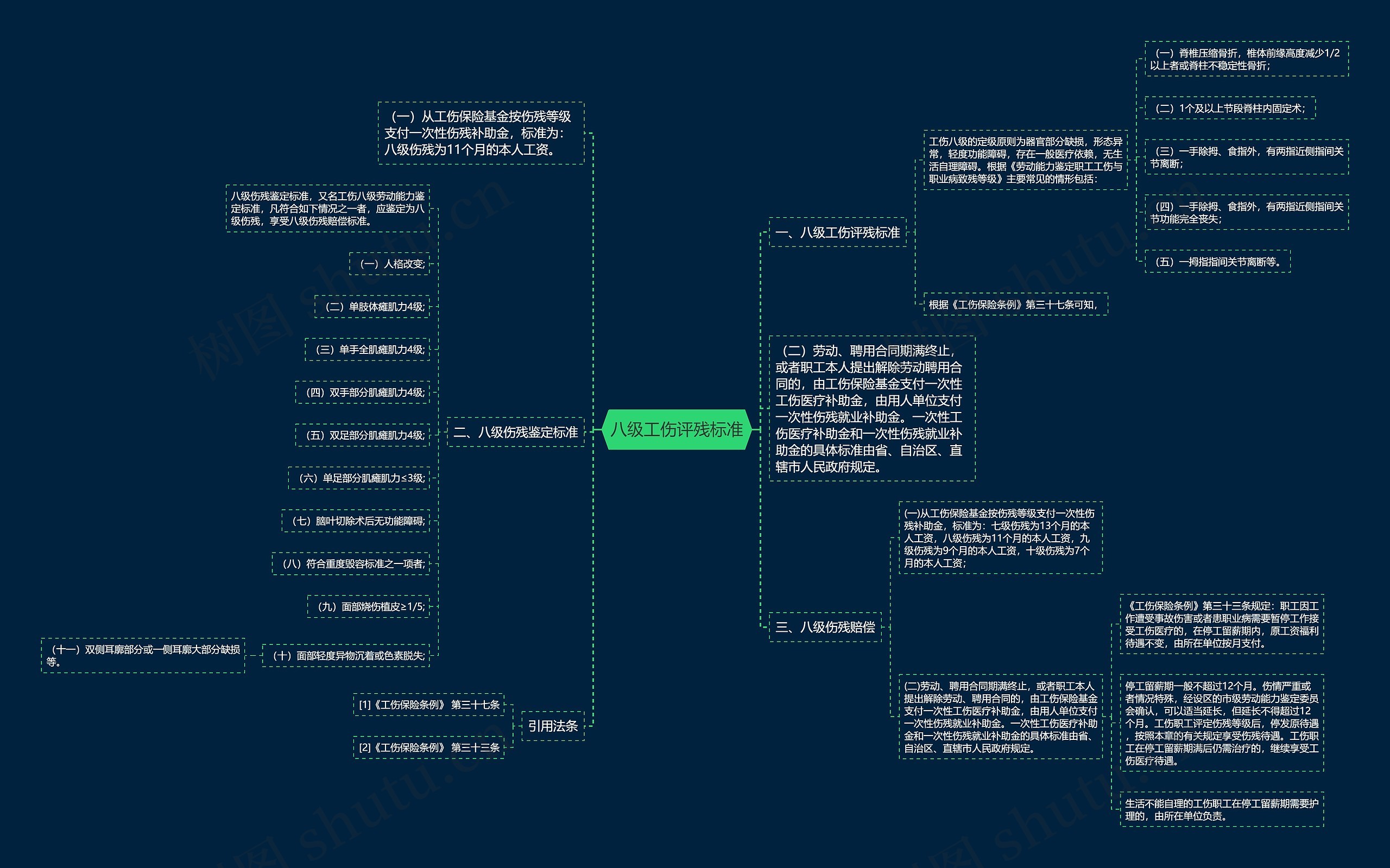 八级工伤评残标准思维导图