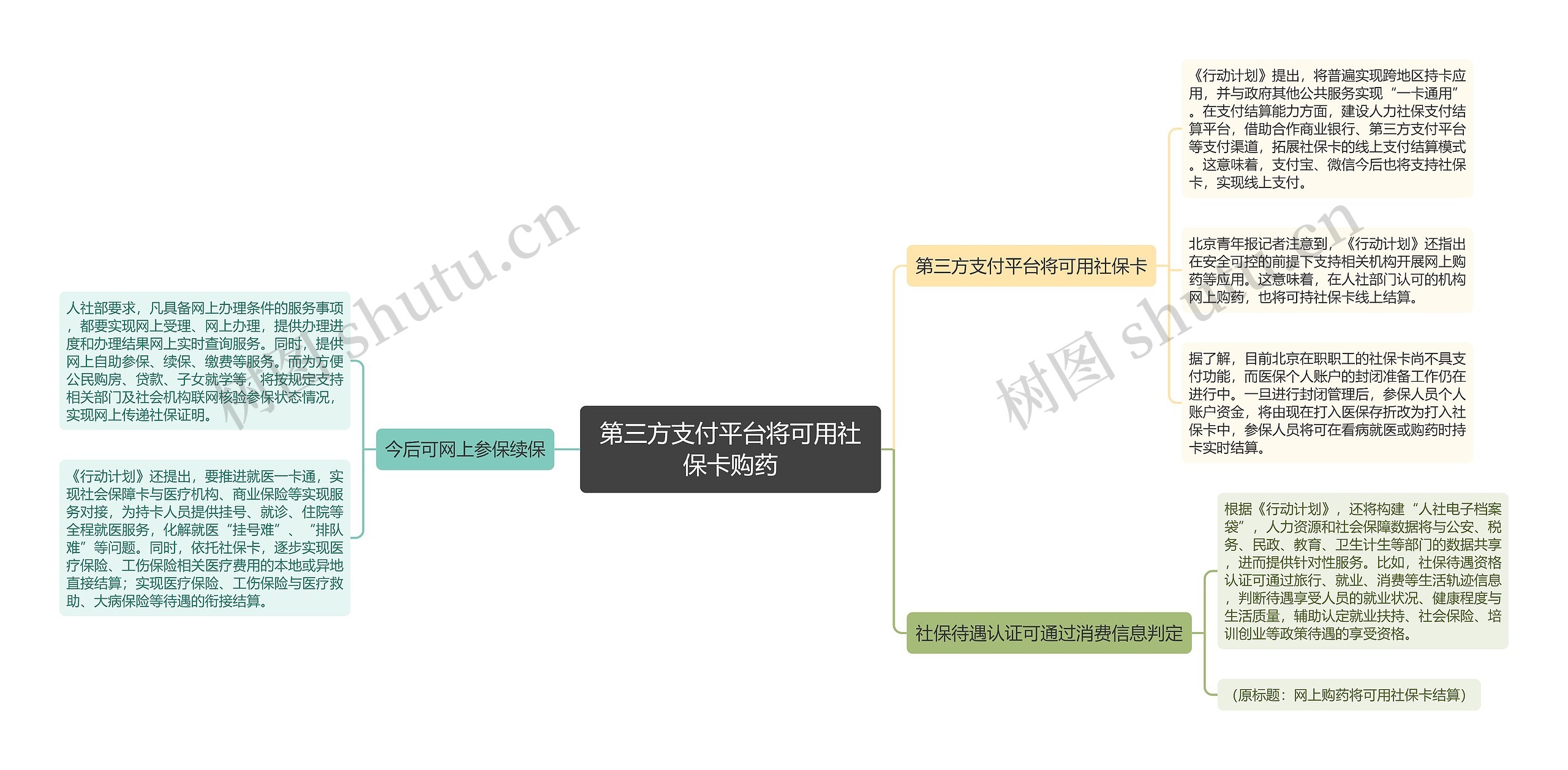 第三方支付平台将可用社保卡购药