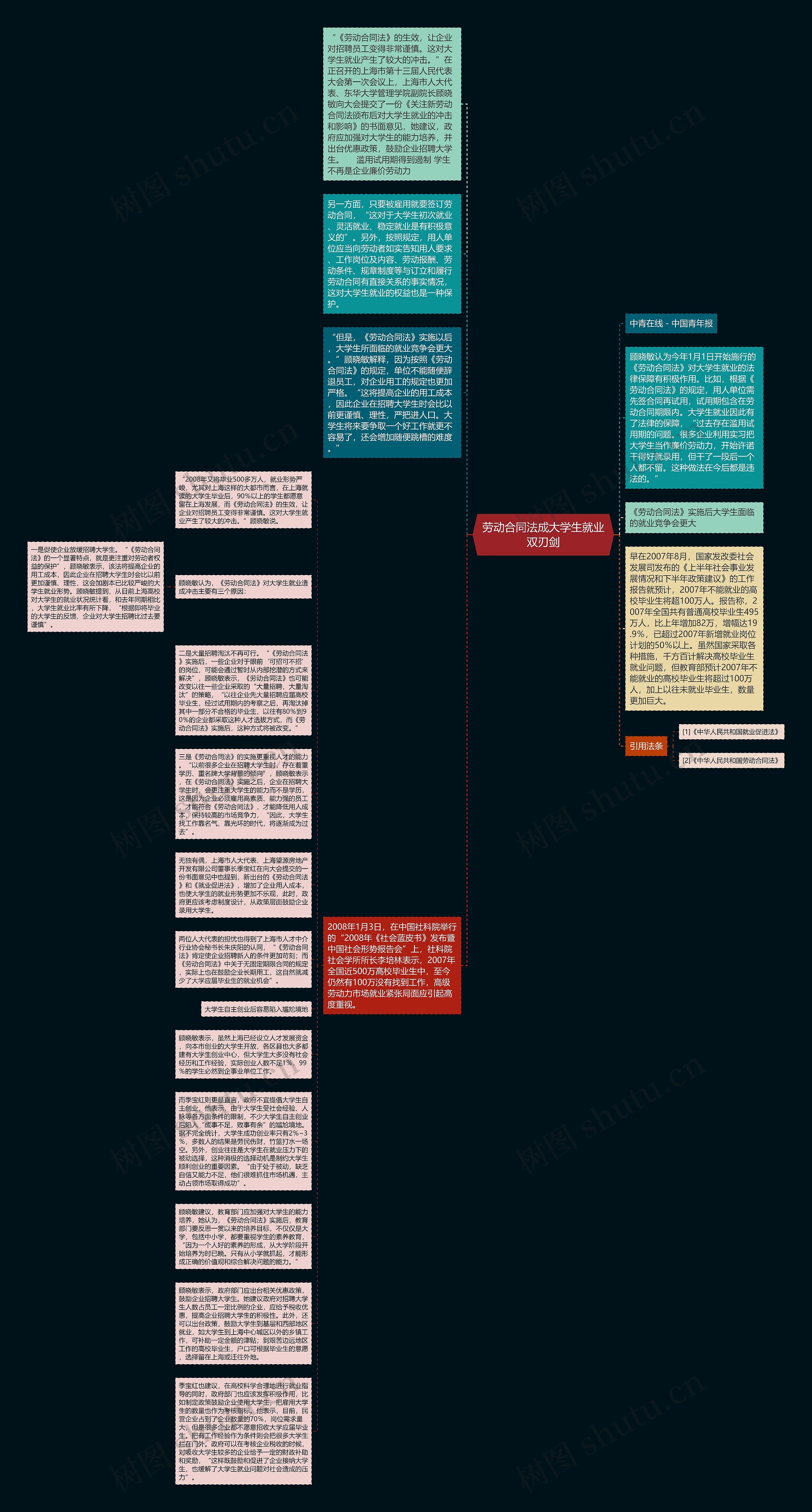 劳动合同法成大学生就业双刃剑思维导图