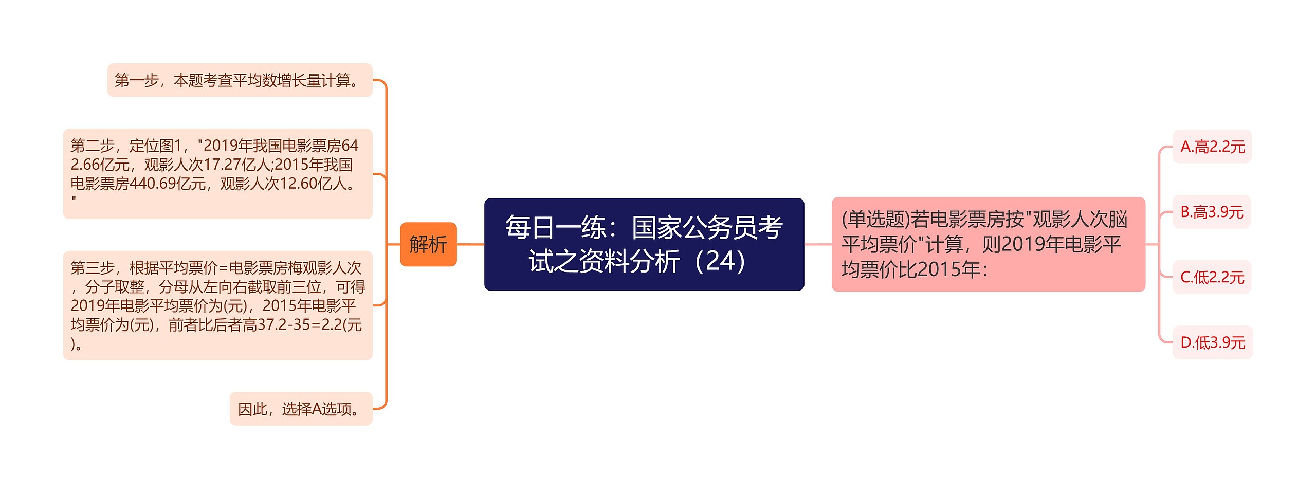 每日一练：国家公务员考试之资料分析（24）思维导图