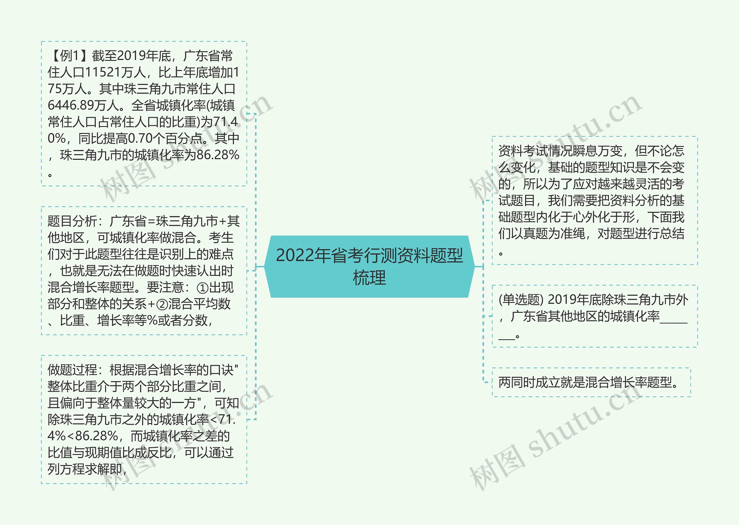 2022年省考行测资料题型梳理