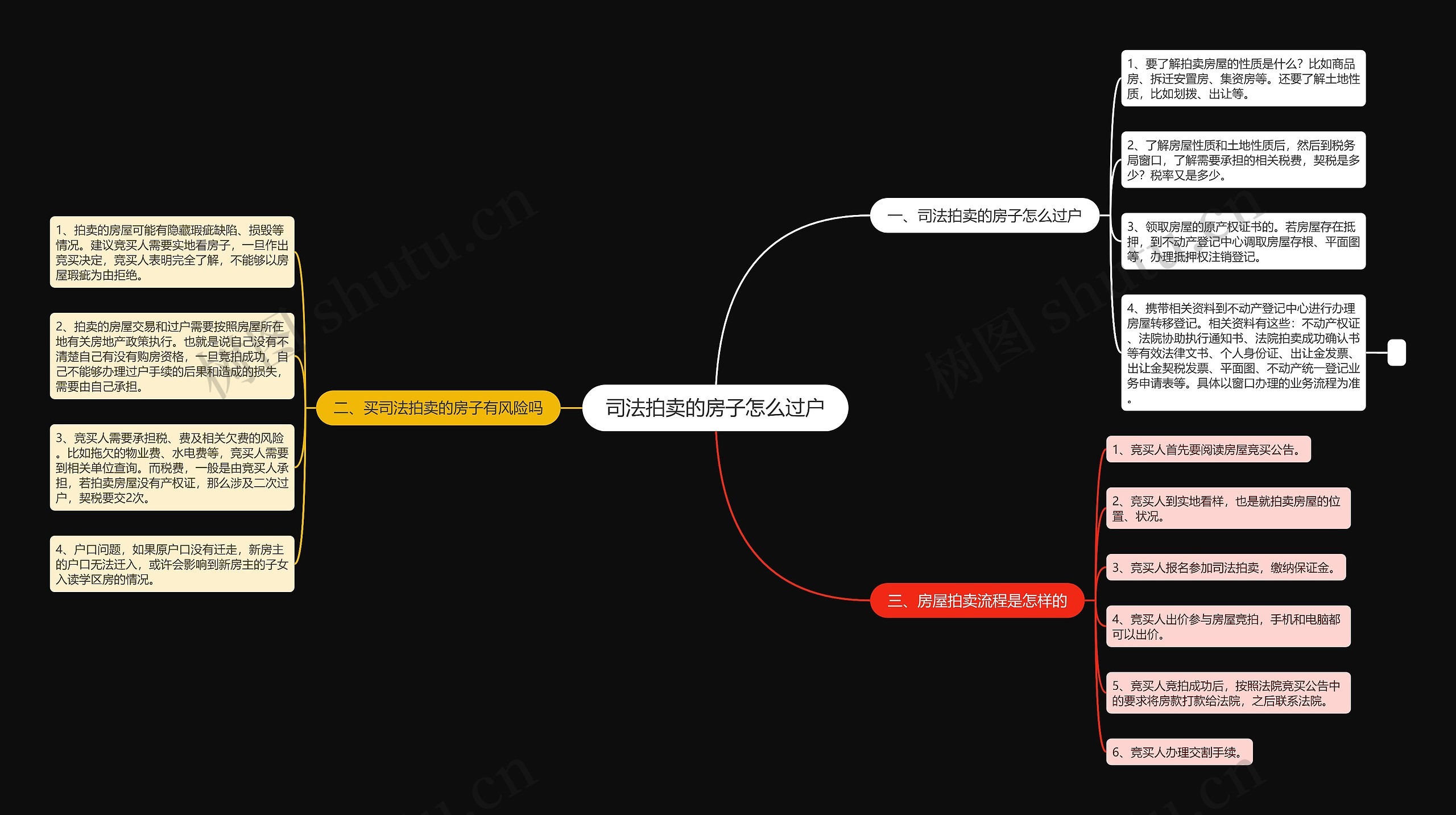 司法拍卖的房子怎么过户思维导图