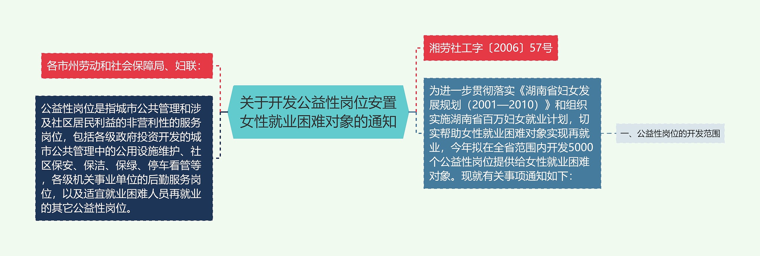 关于开发公益性岗位安置女性就业困难对象的通知思维导图