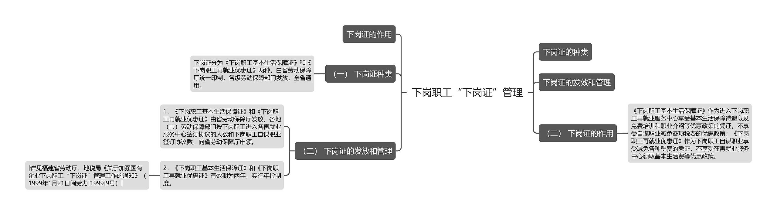 下岗职工“下岗证”管理