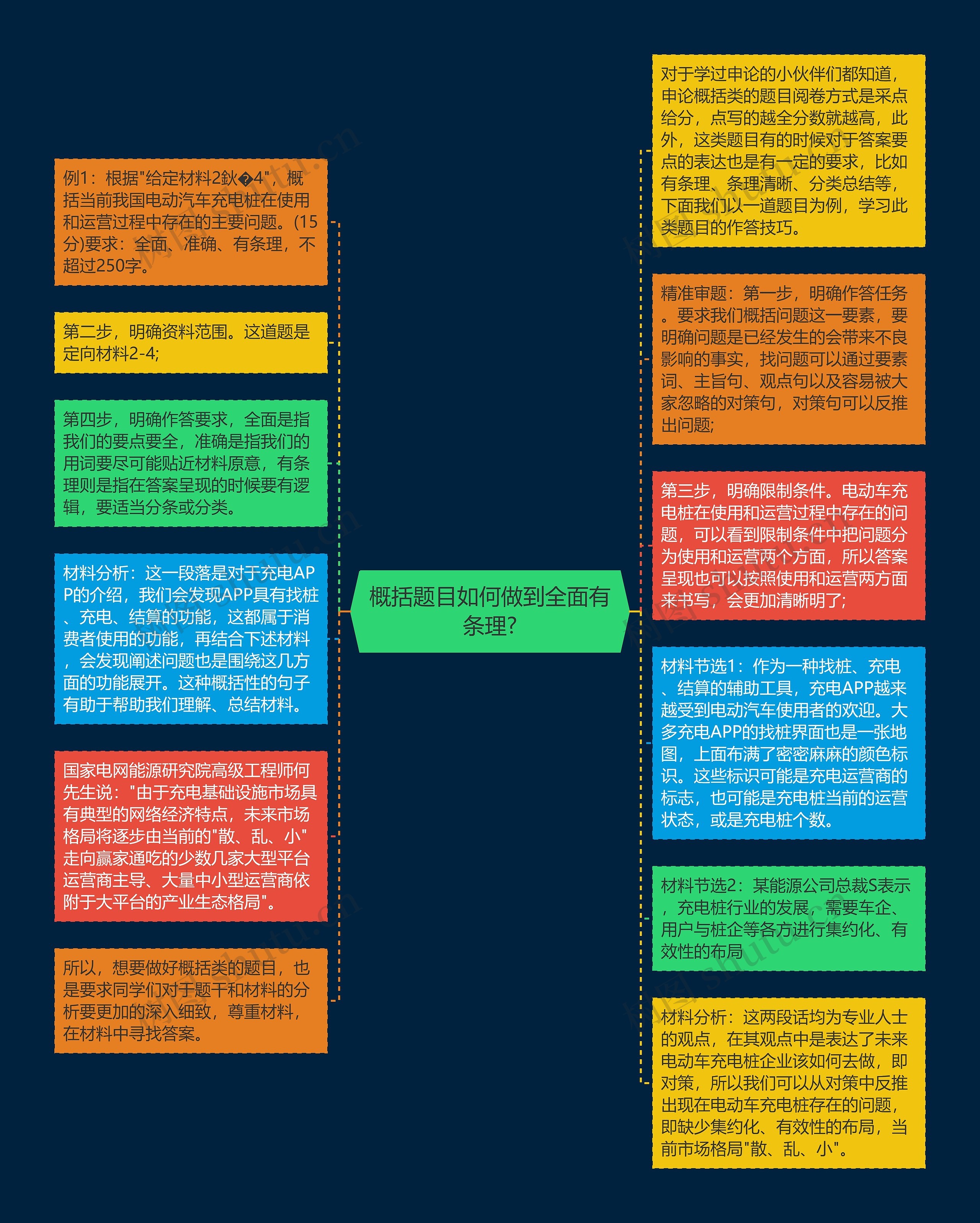 概括题目如何做到全面有条理?