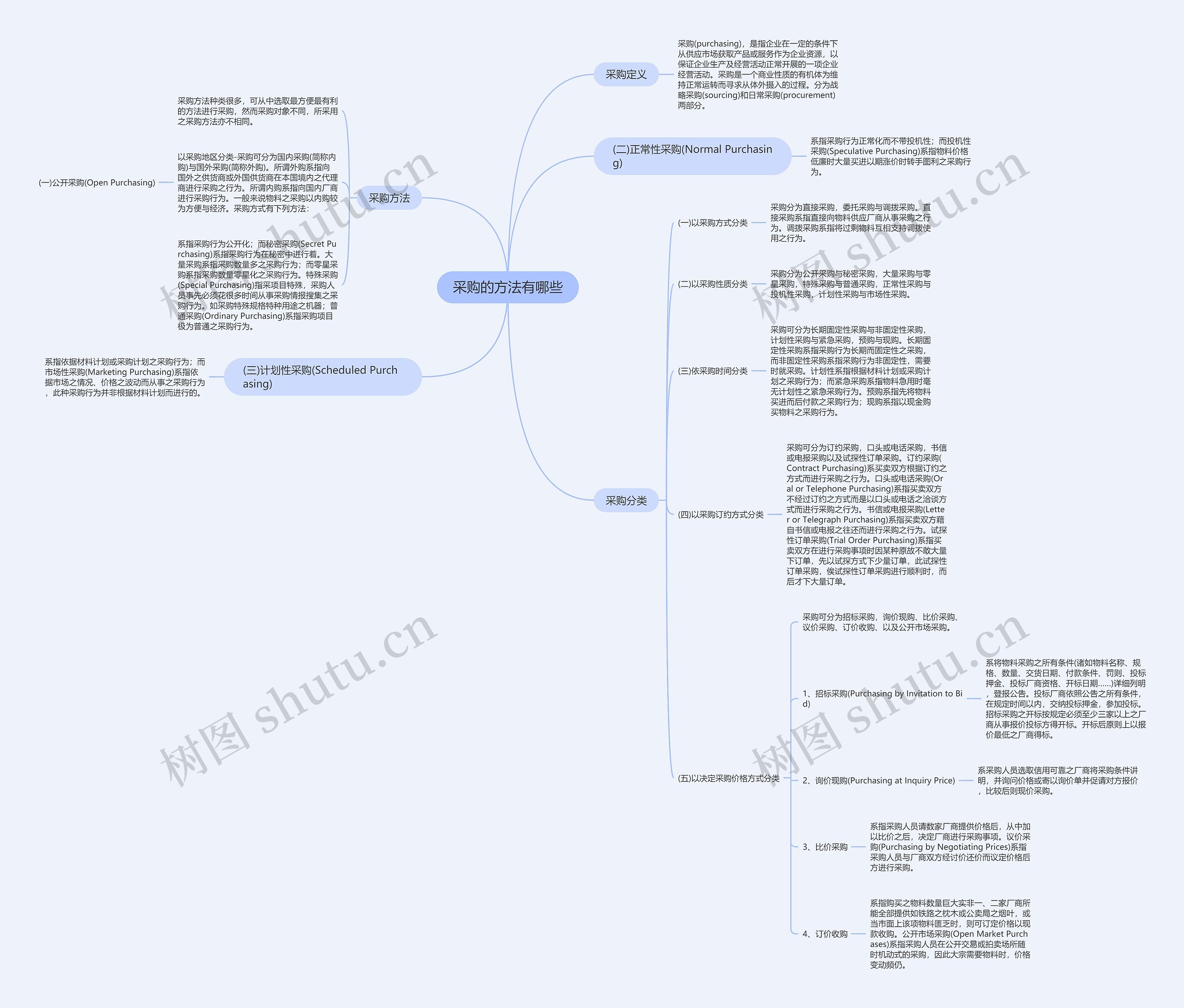 采购的方法有哪些 采购的方法有哪些