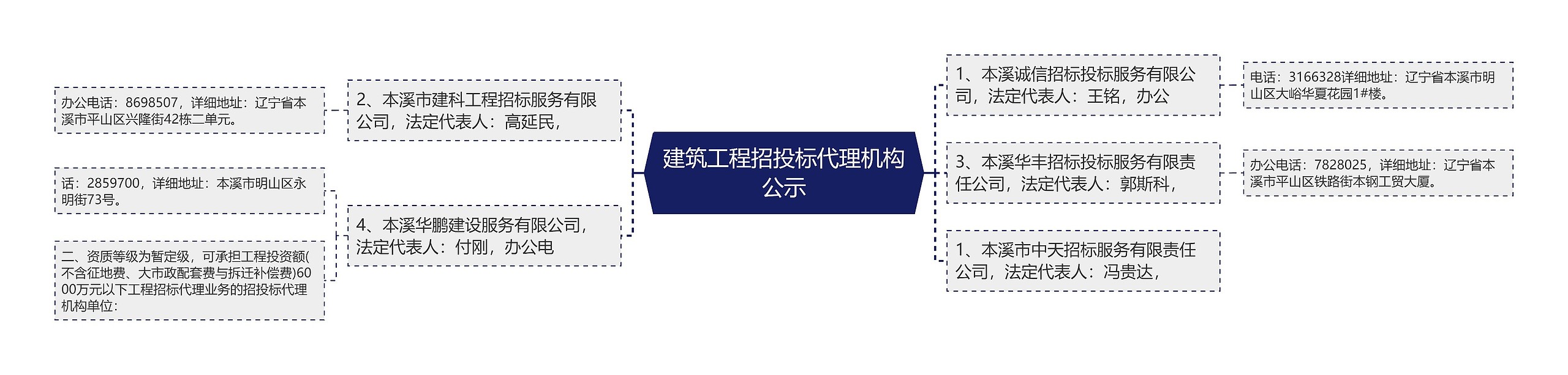 建筑工程招投标代理机构公示