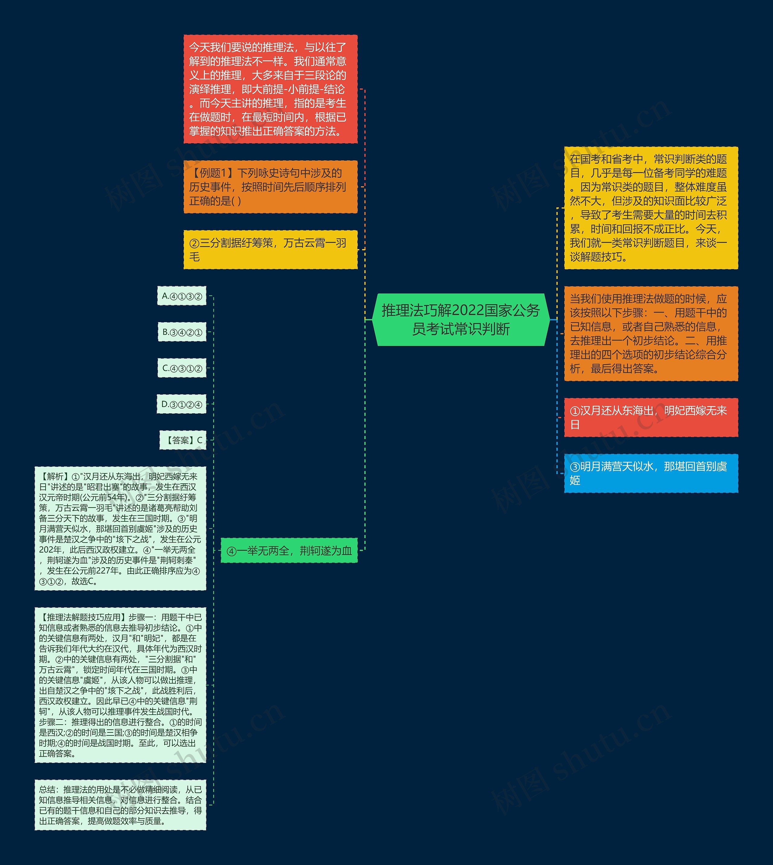 推理法巧解2022国家公务员考试常识判断 推理法巧解2022国家公务员考试常识判断
