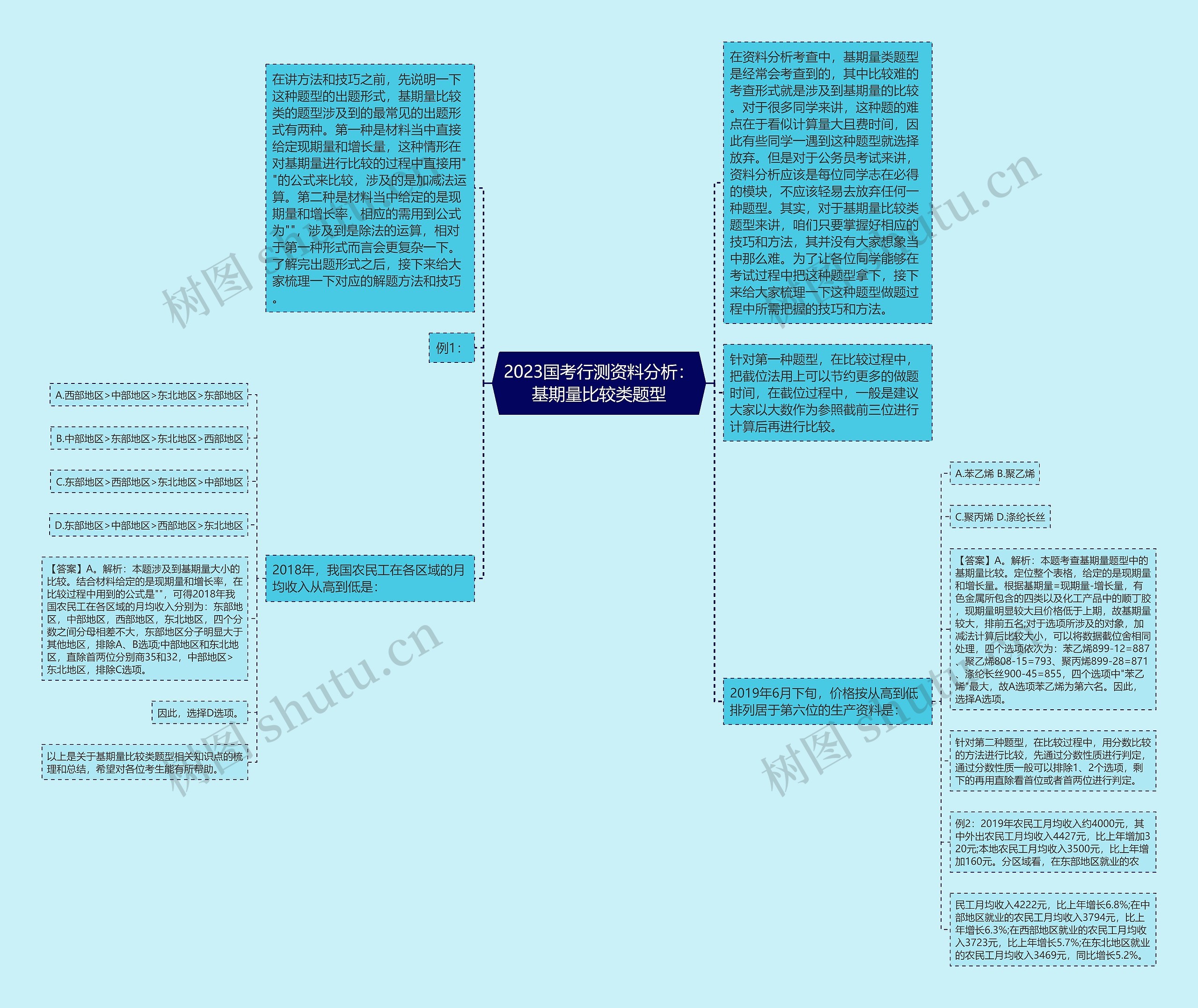 2023国考行测资料分析：基期量比较类题型思维导图
