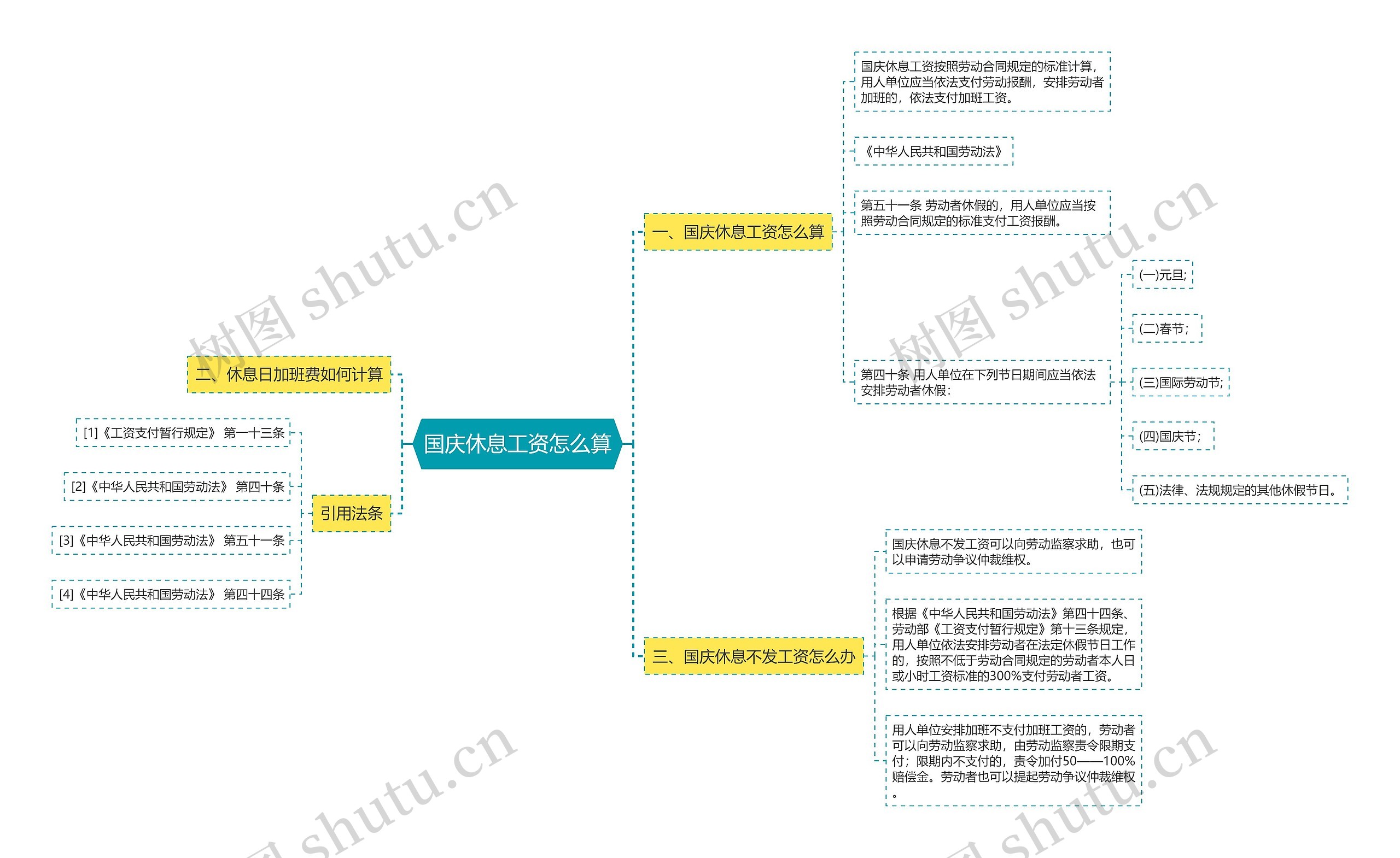 国庆休息工资怎么算思维导图