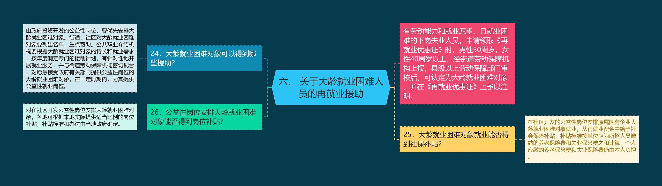 六、 关于大龄就业困难人员的再就业援助
