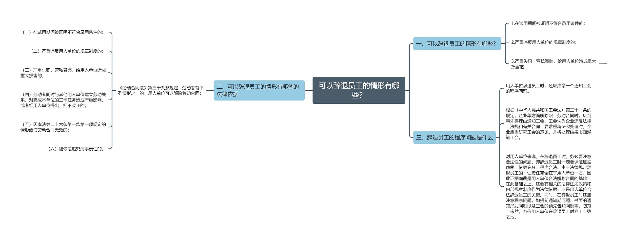 可以辞退员工的情形有哪些？思维导图