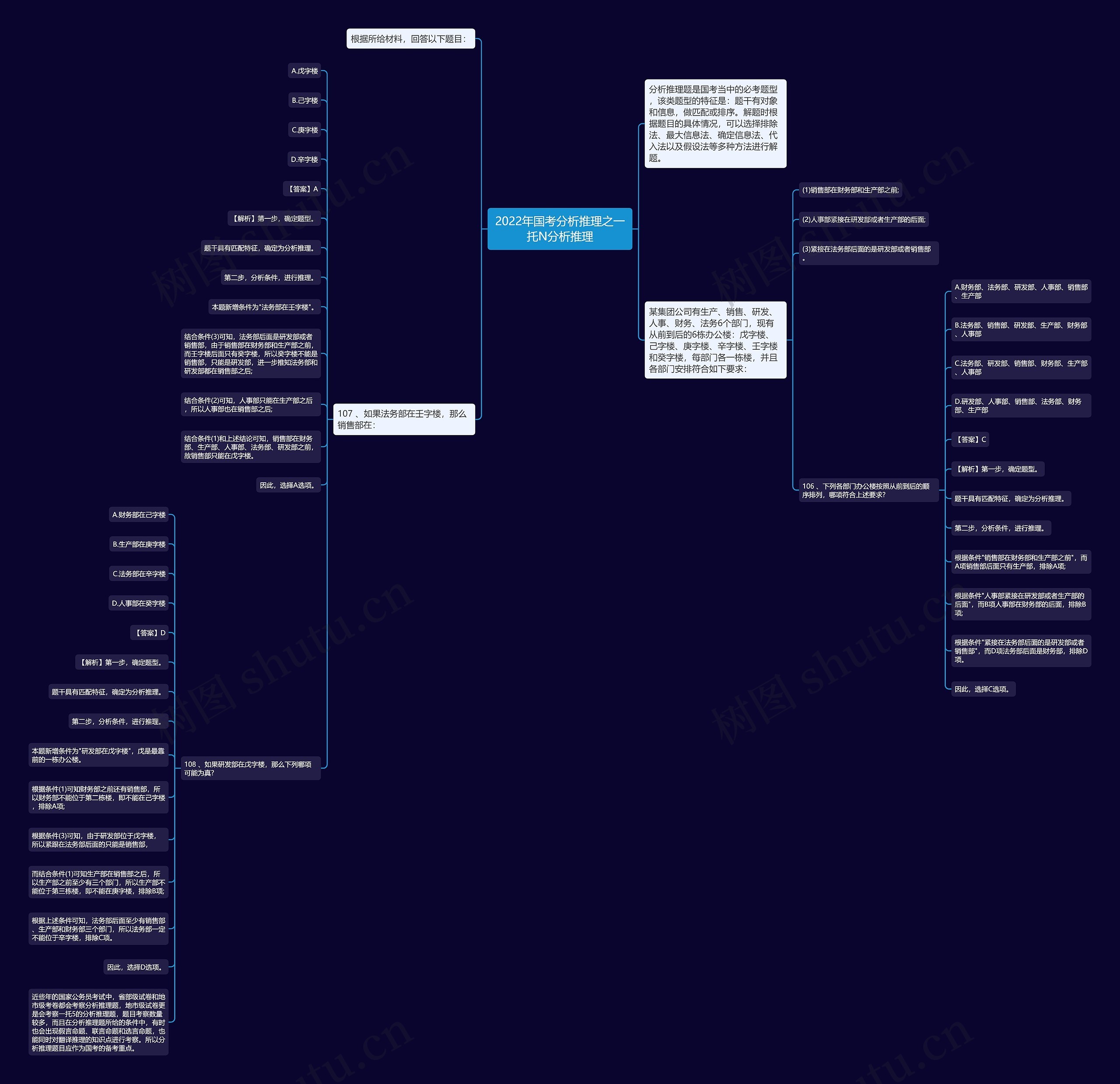 2022年国考分析推理之一托N分析推理思维导图