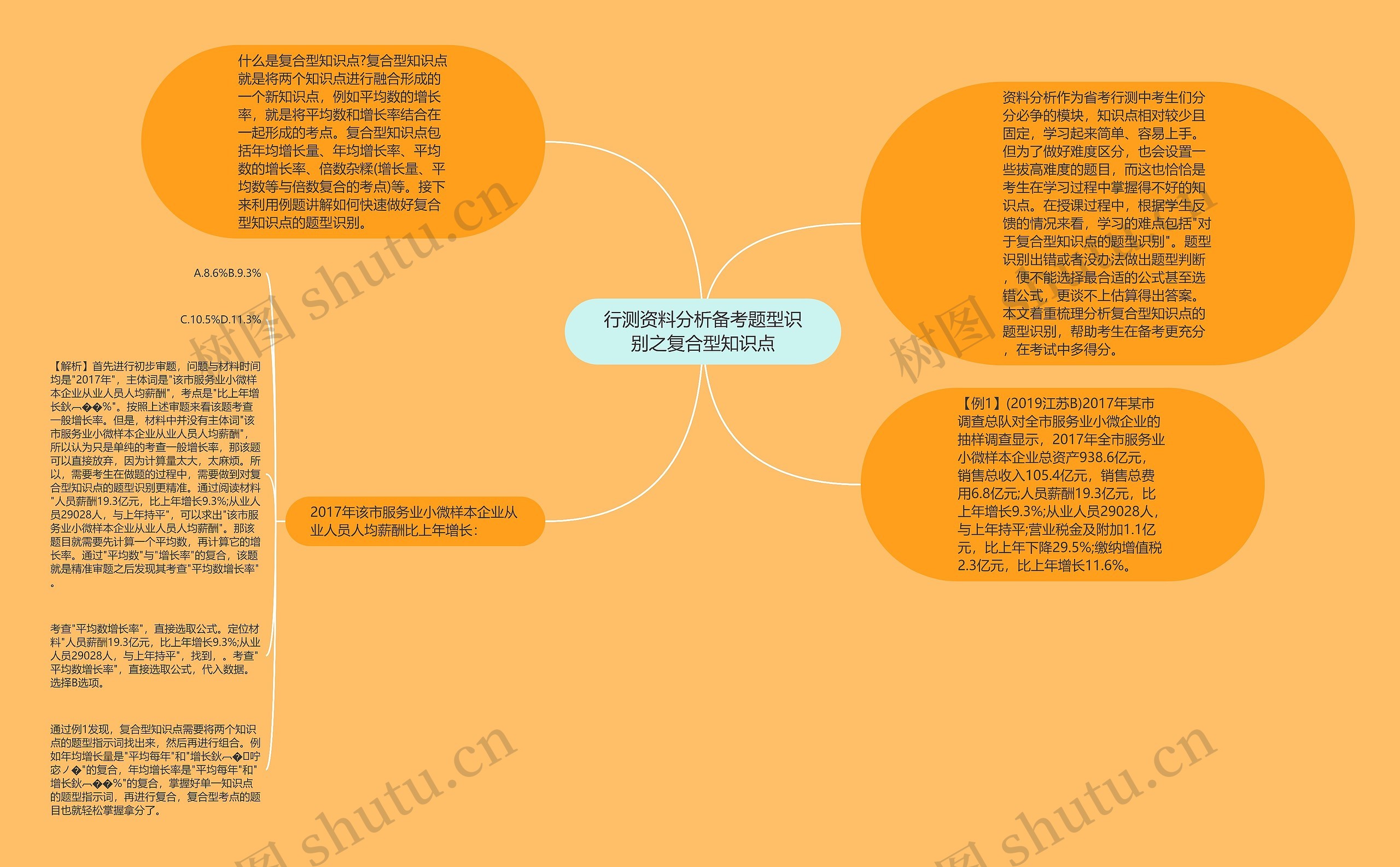 行测资料分析备考题型识别之复合型知识点思维导图