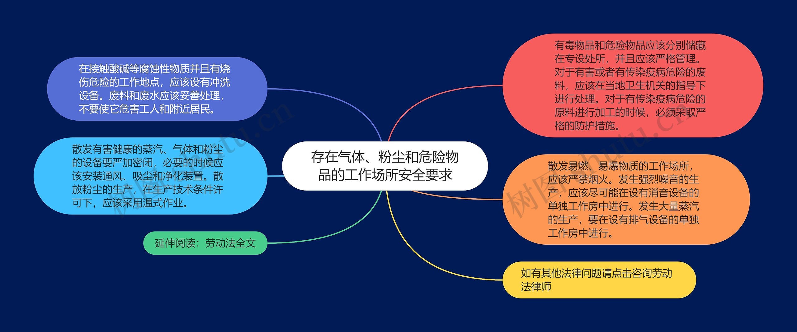 存在气体、粉尘和危险物品的工作场所安全要求思维导图