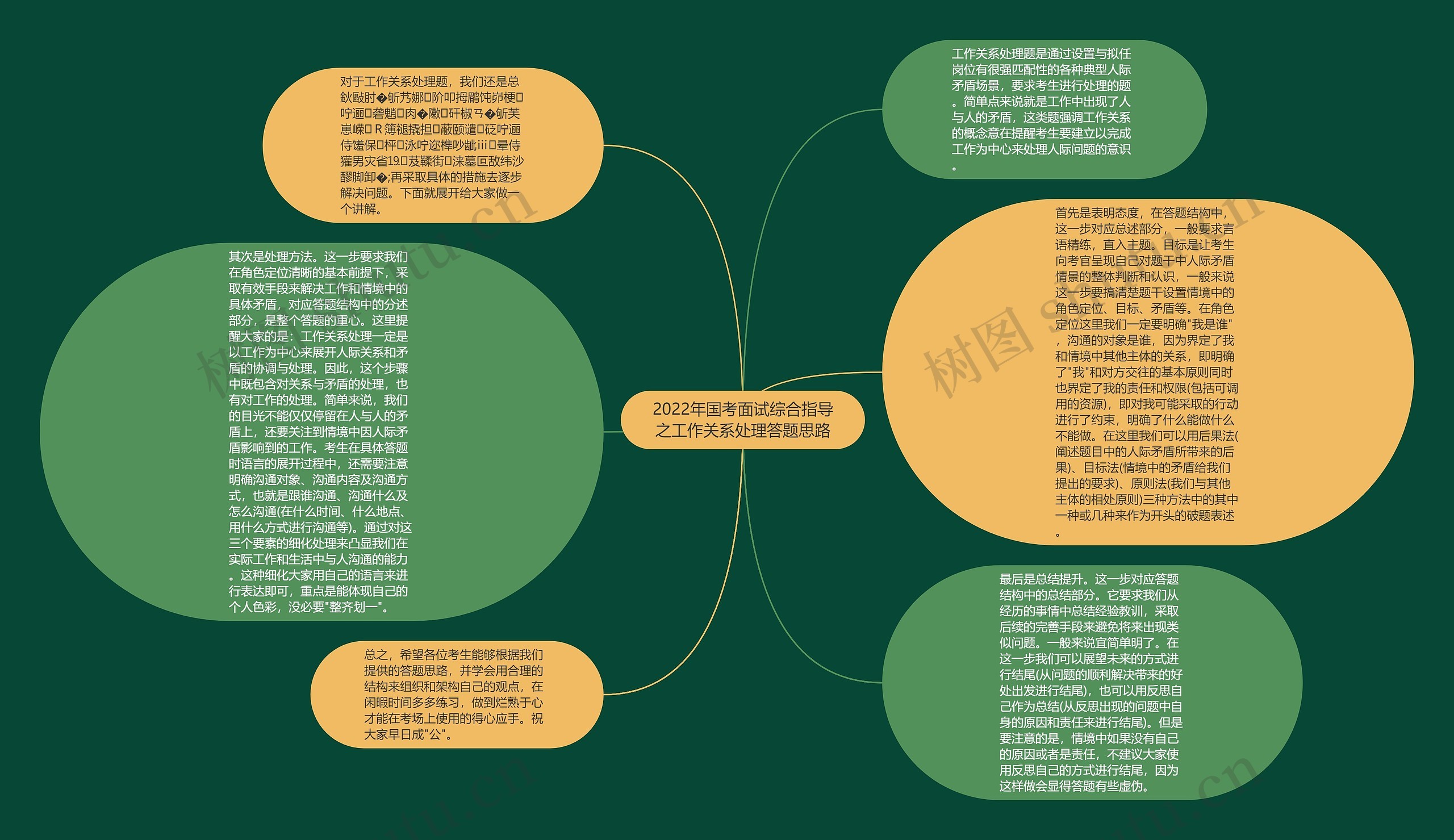 2022年国考面试综合指导之工作关系处理答题思路思维导图