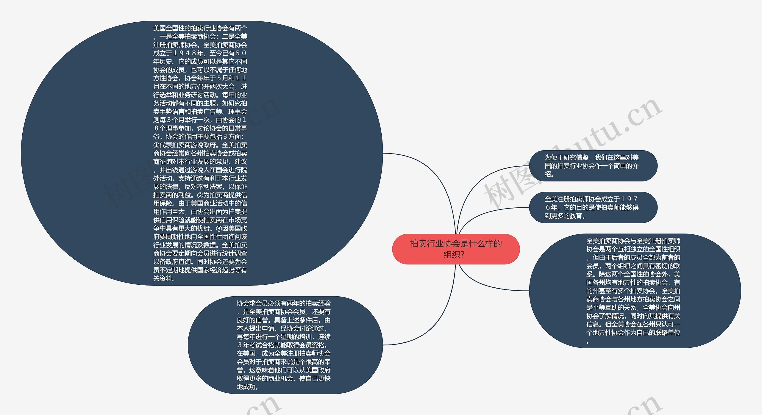 拍卖行业协会是什么样的组织？思维导图