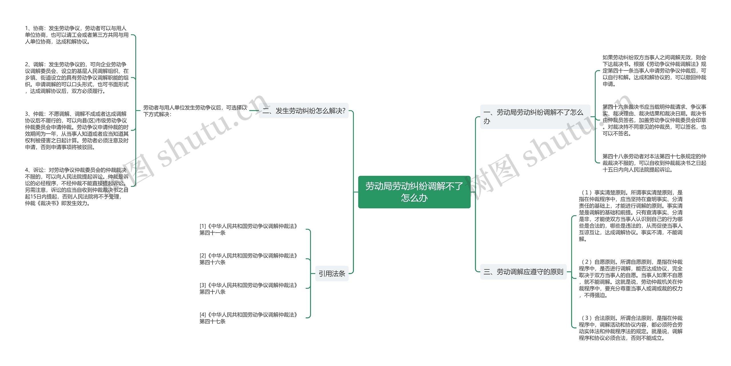 劳动局劳动纠纷调解不了怎么办思维导图