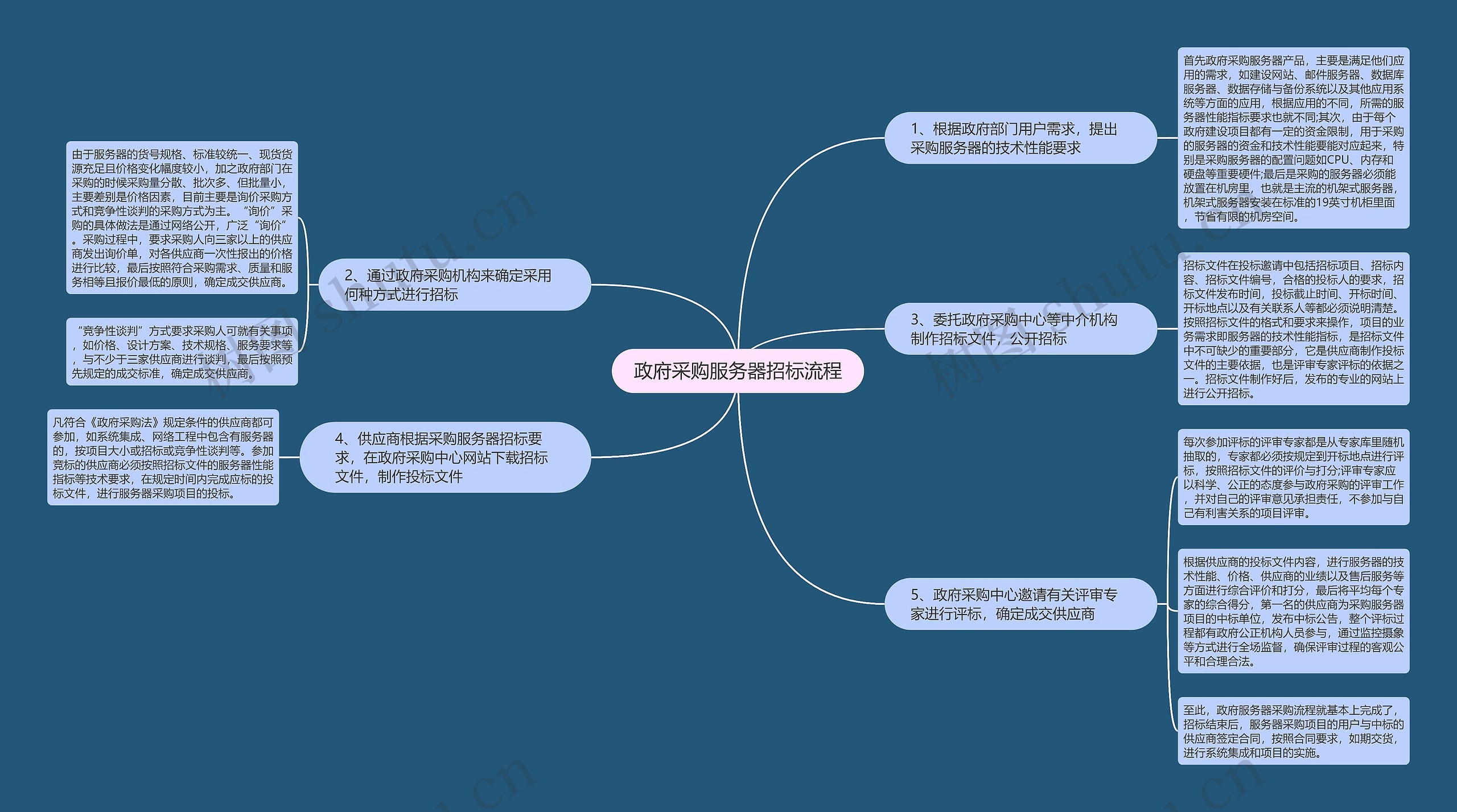 政府采购服务器招标流程