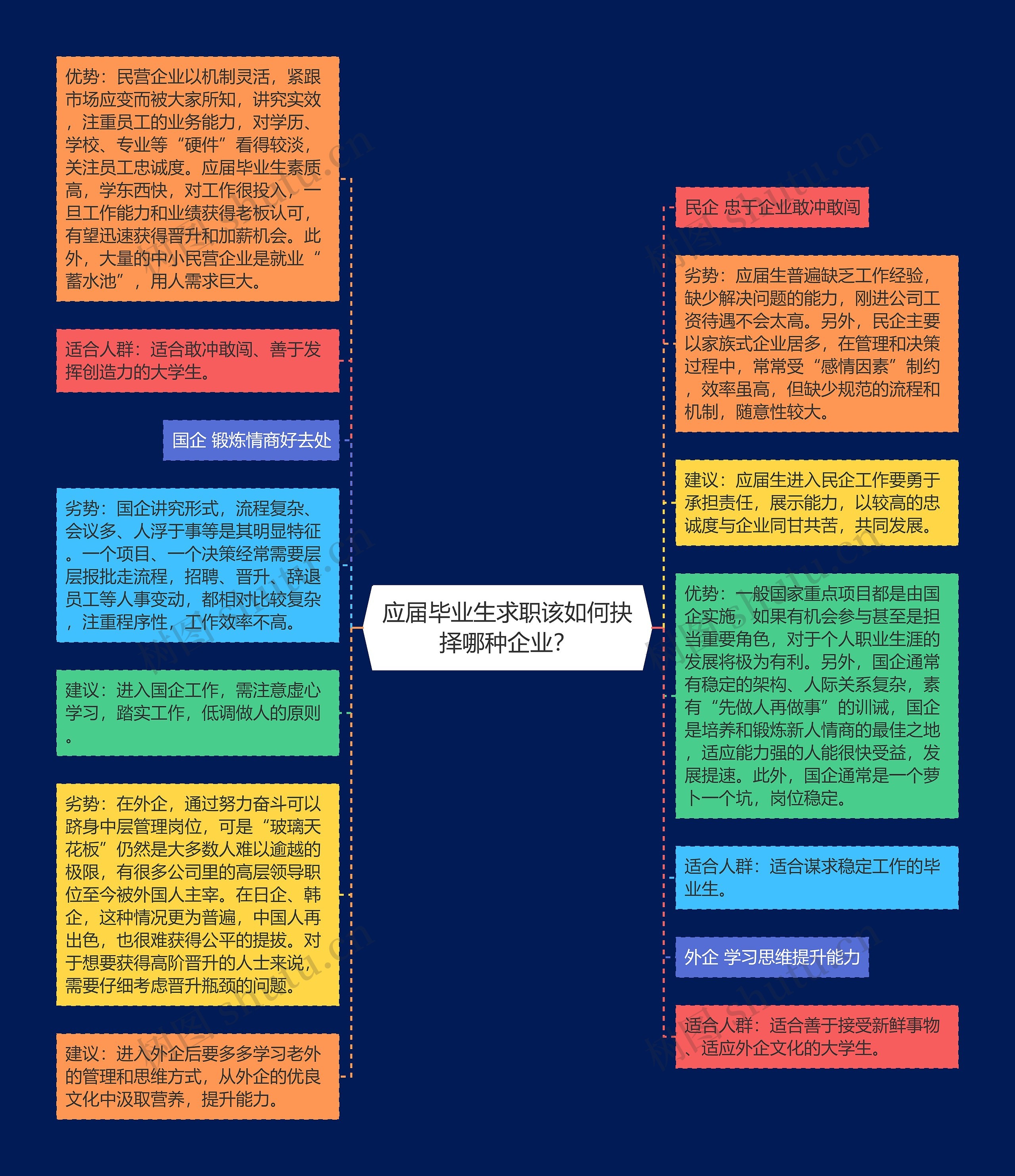 应届毕业生求职该如何抉择哪种企业？思维导图