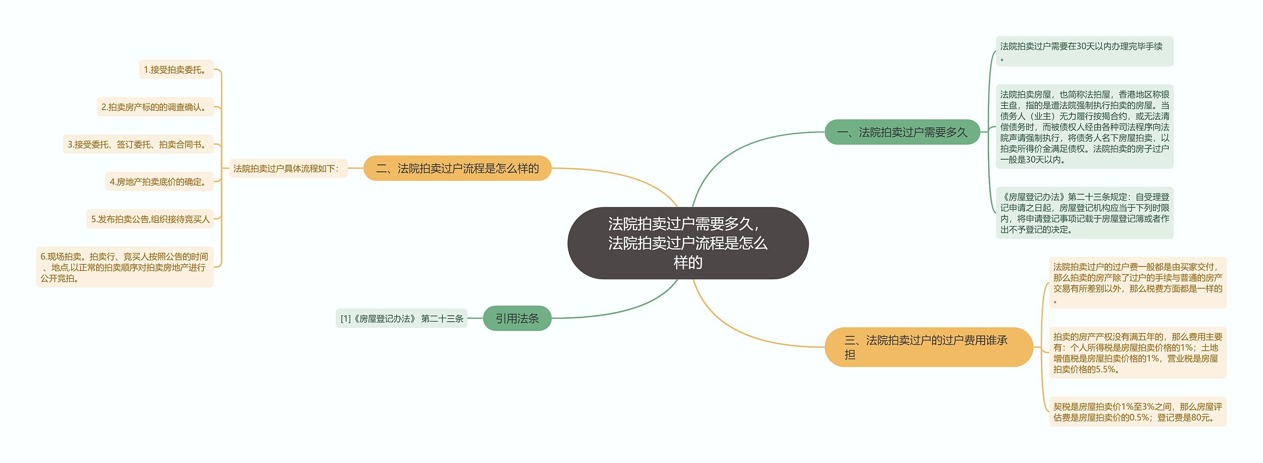 法院拍卖过户需要多久，法院拍卖过户流程是怎么样的思维导图