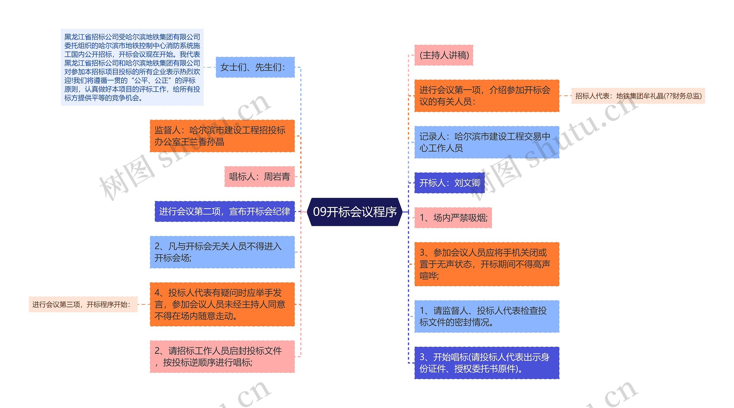 09开标会议程序