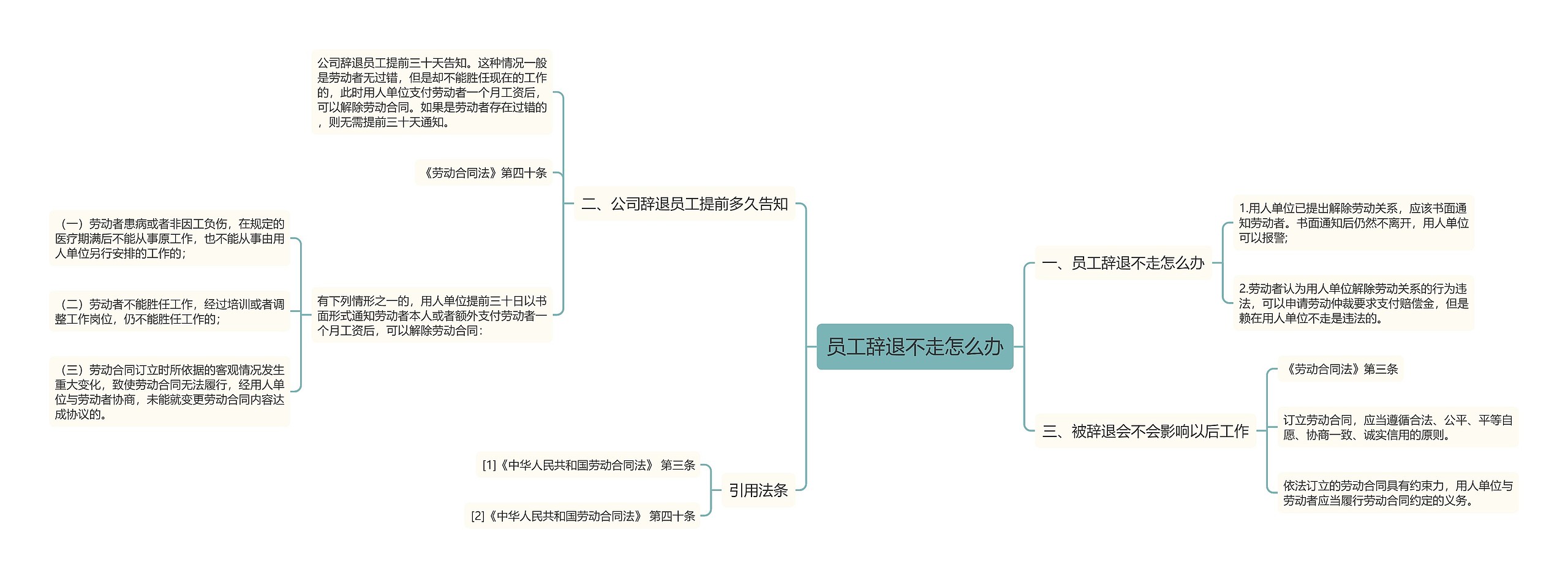 员工辞退不走怎么办思维导图