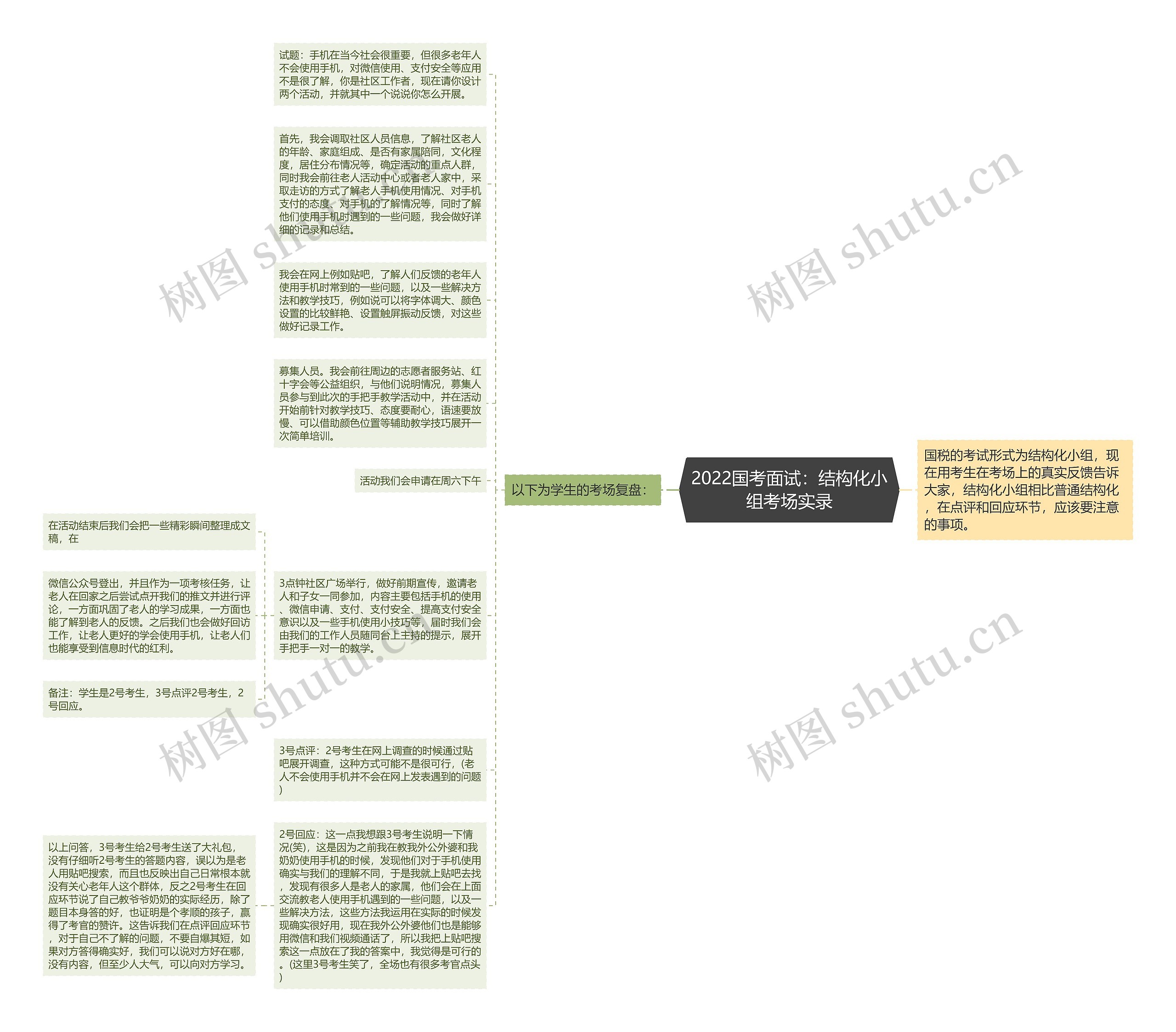 2022国考面试：结构化小组考场实录思维导图