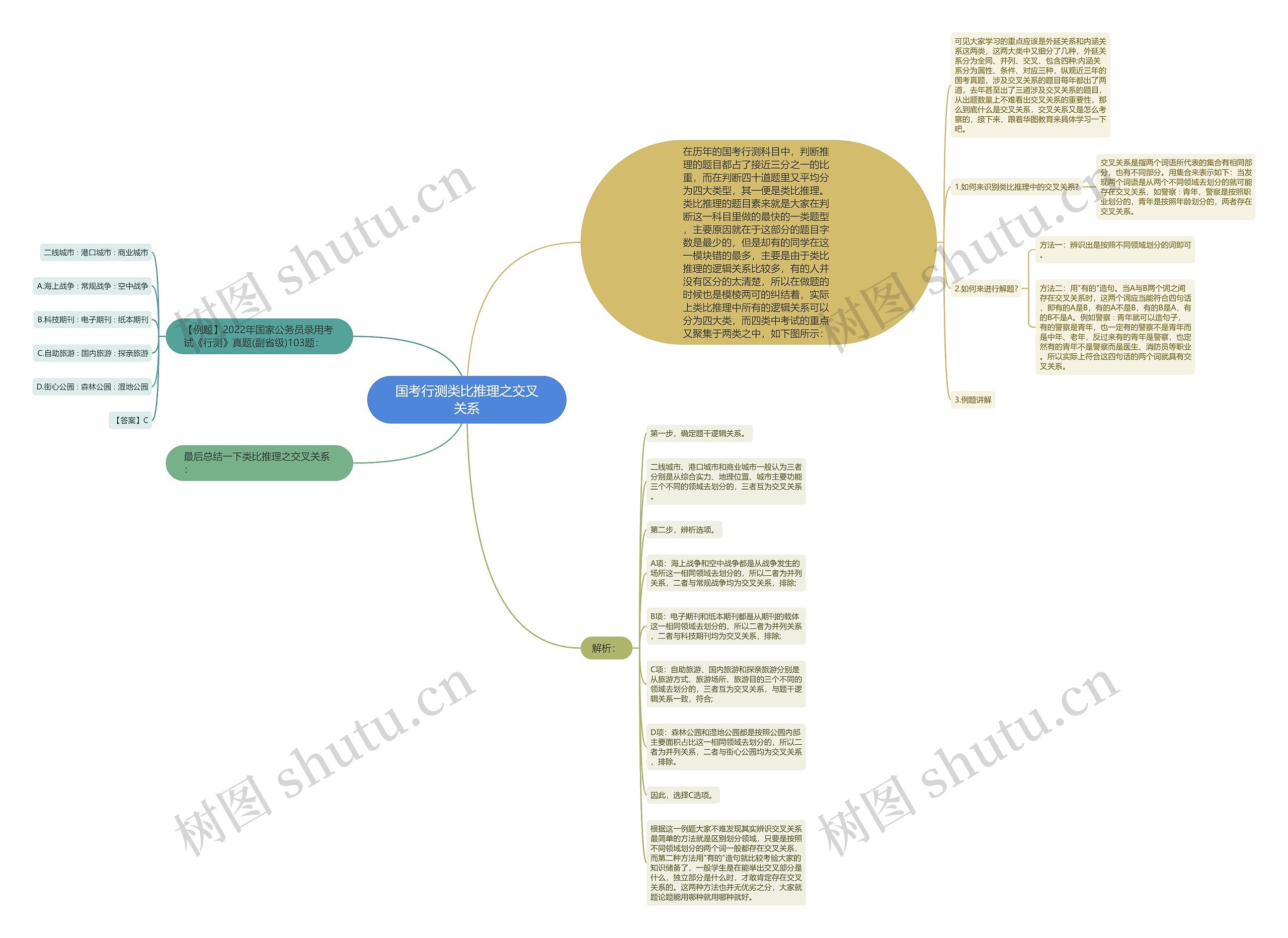 国考行测类比推理之交叉关系