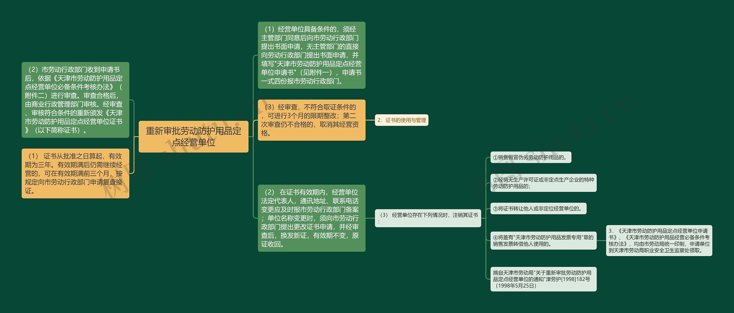 重新审批劳动防护用品定点经营单位