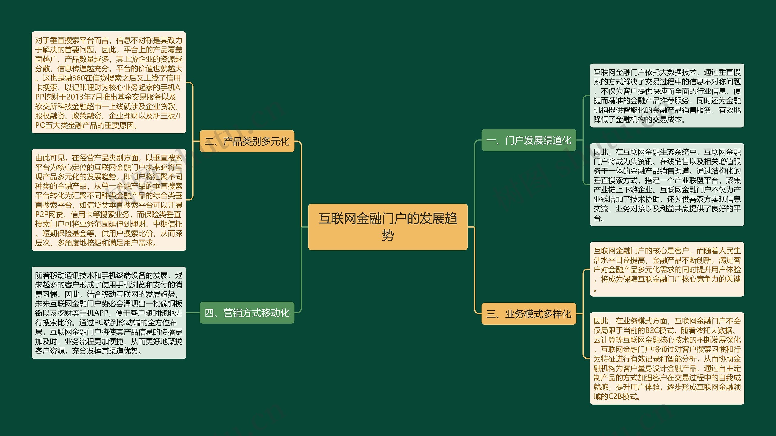 互联网金融门户的发展趋势思维导图