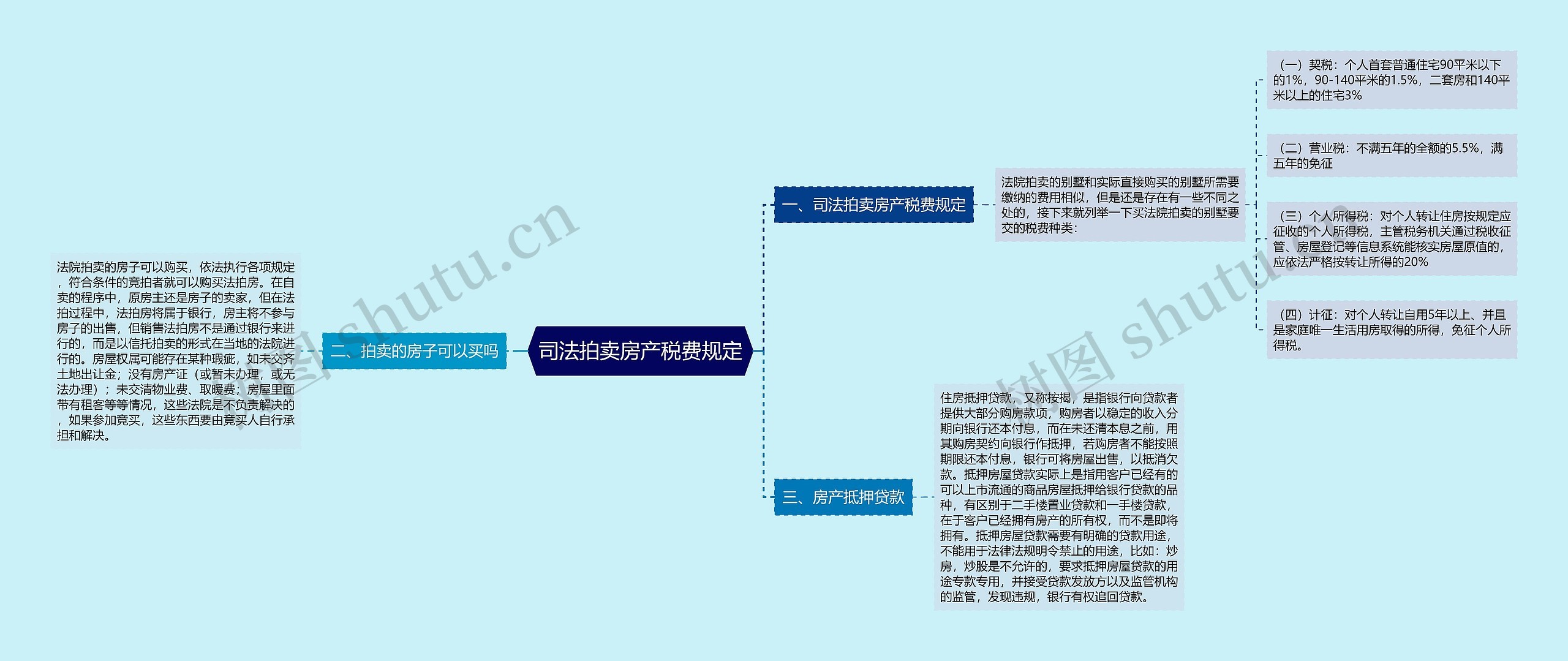 司法拍卖房产税费规定思维导图