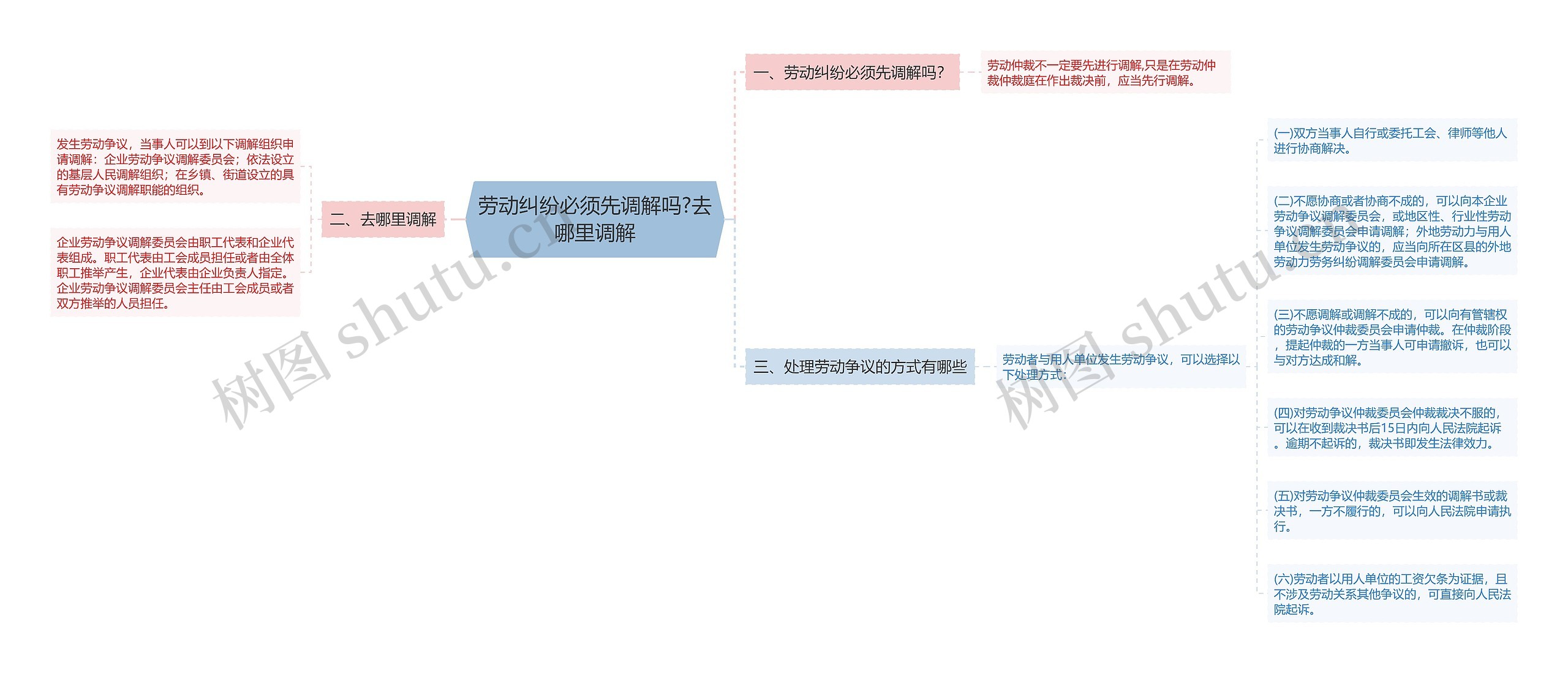 劳动纠纷必须先调解吗?去哪里调解