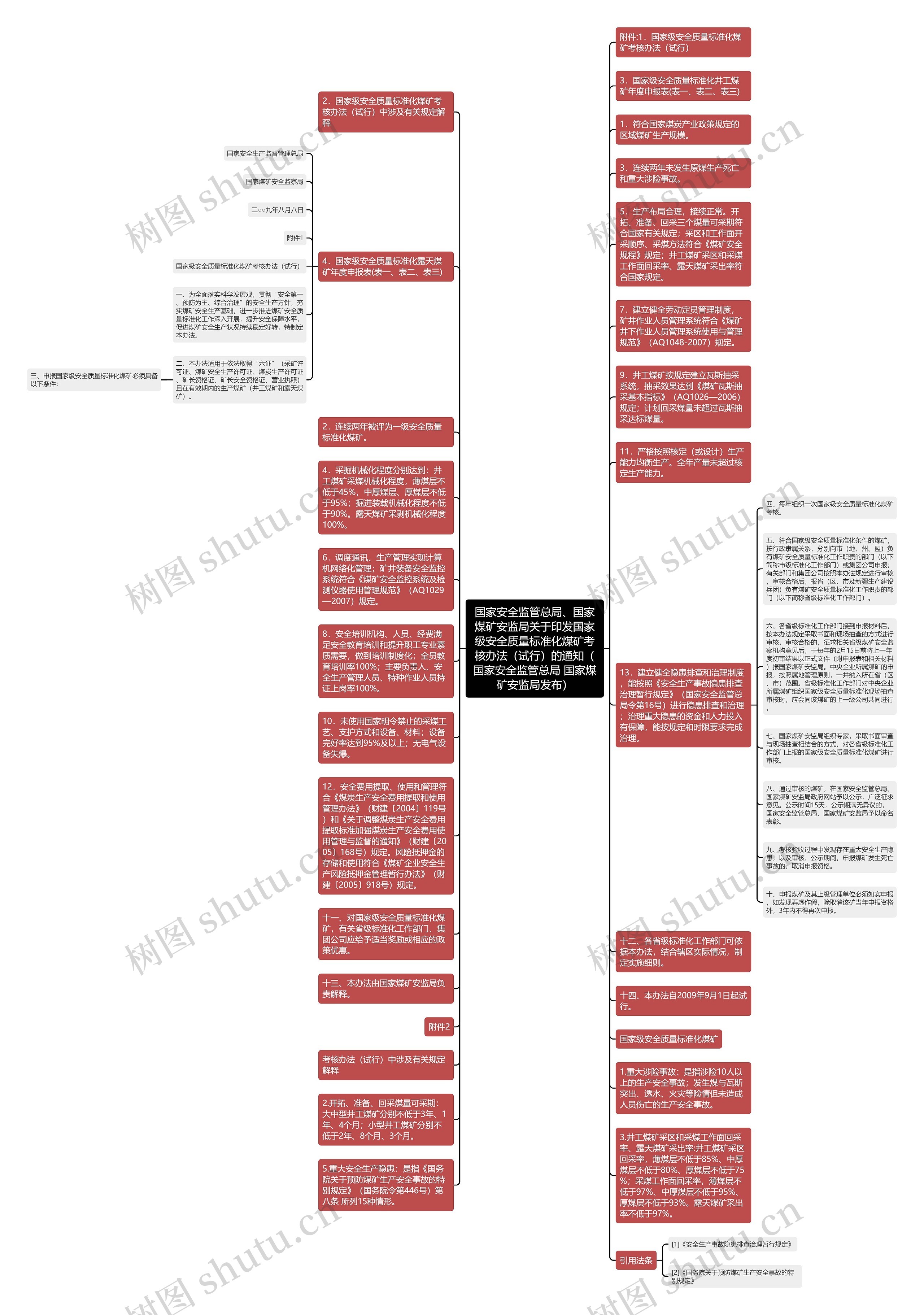 国家安全监管总局、国家煤矿安监局关于印发国家级安全质量标准化煤矿考核办法（试行）的通知（国家安全监管总局 国家煤矿安监局发布）思维导图