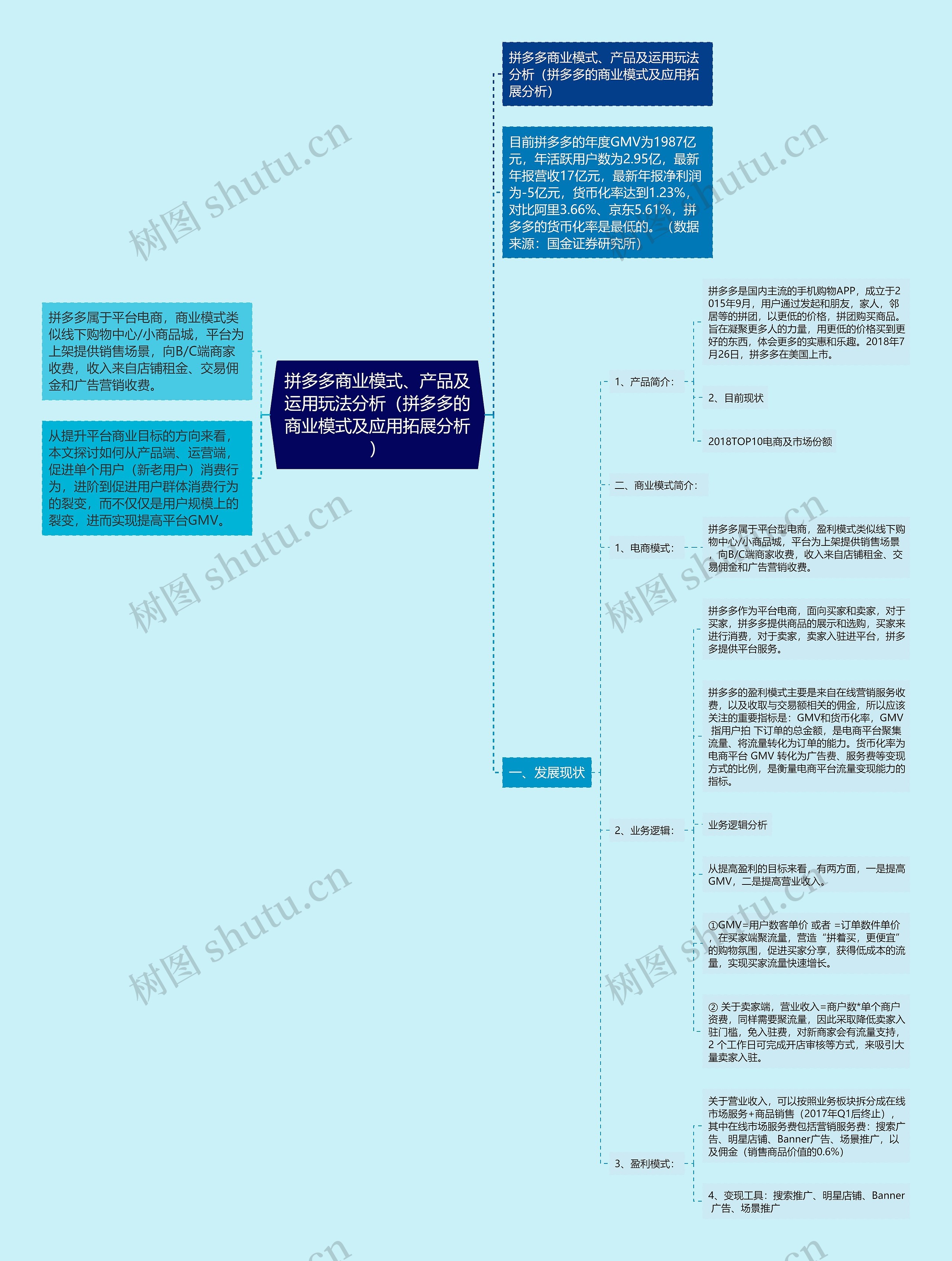 拼多多商业模式、产品及运用玩法分析（拼多多的商业模式及应用拓展分析）思维导图