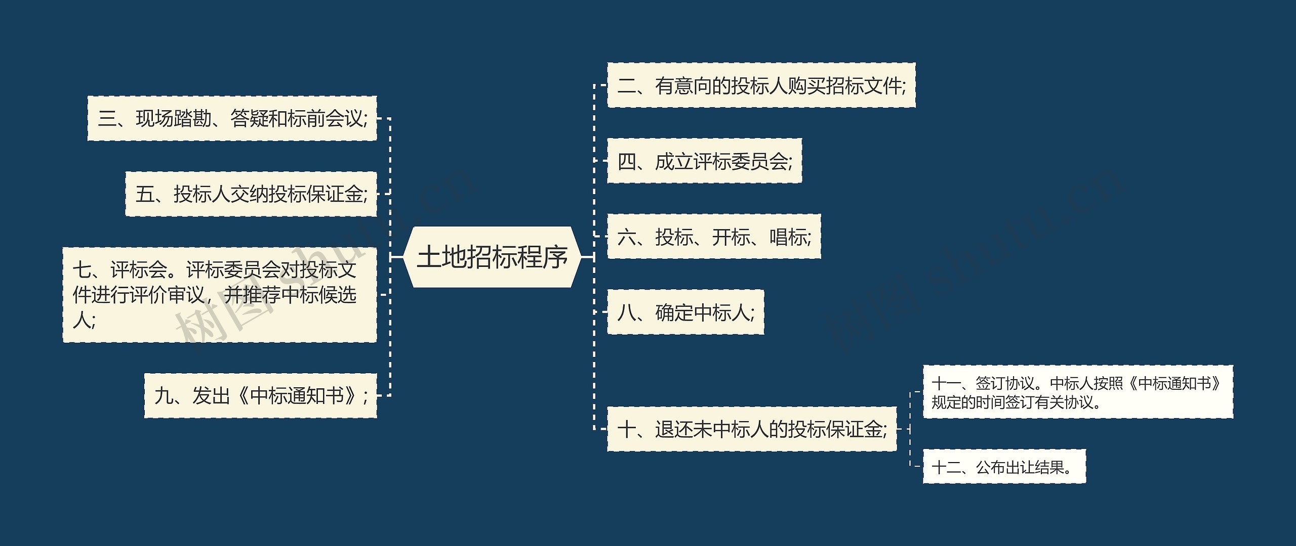 土地招标程序