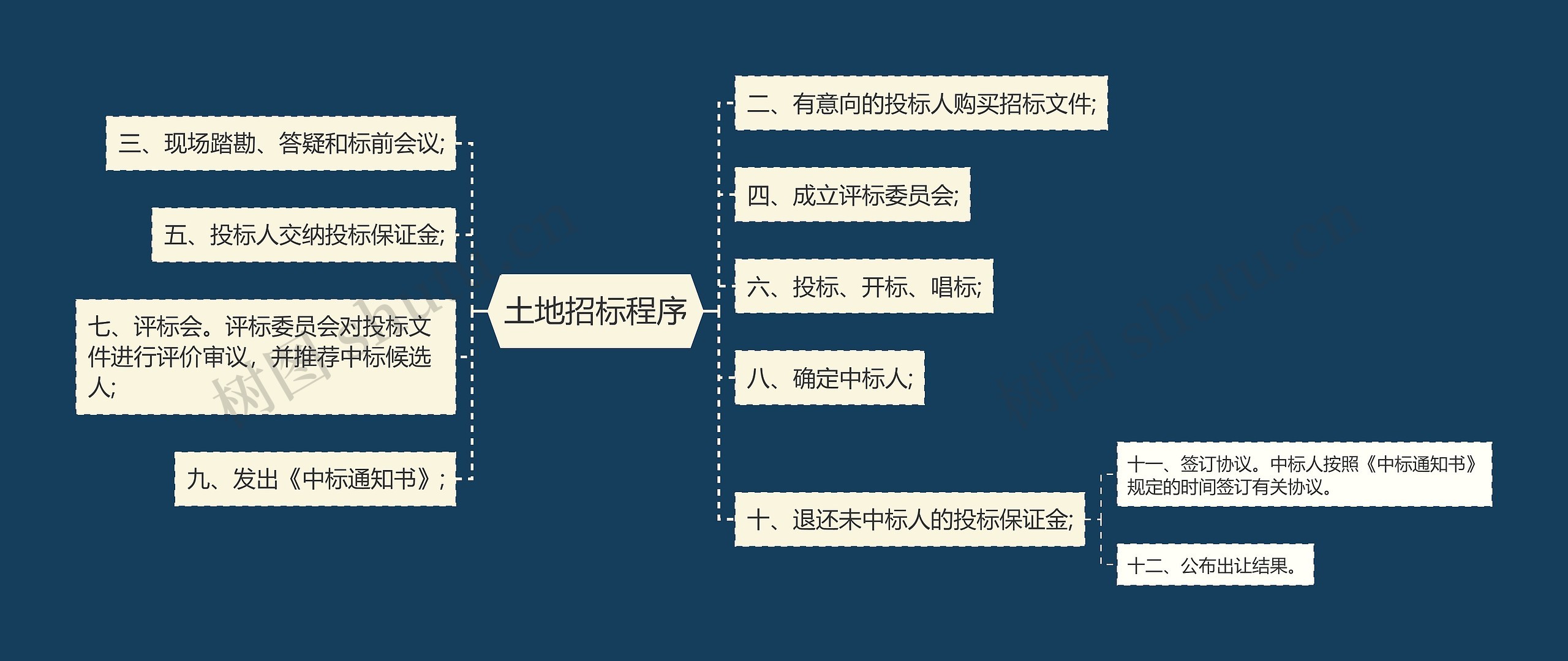 土地招标程序思维导图