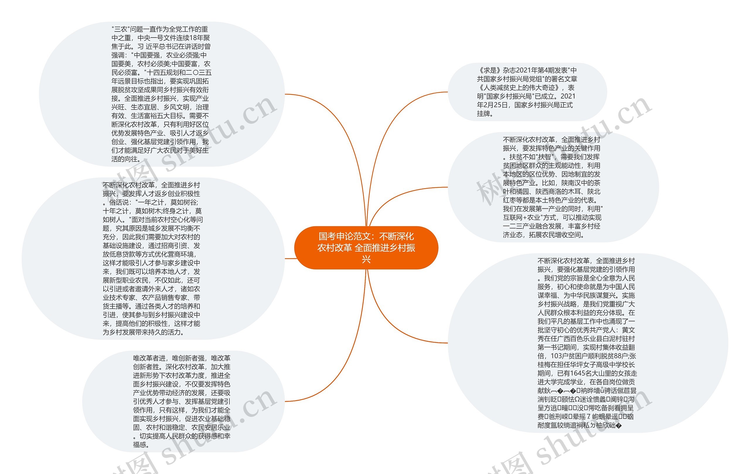 国考申论范文：不断深化农村改革 全面推进乡村振兴思维导图