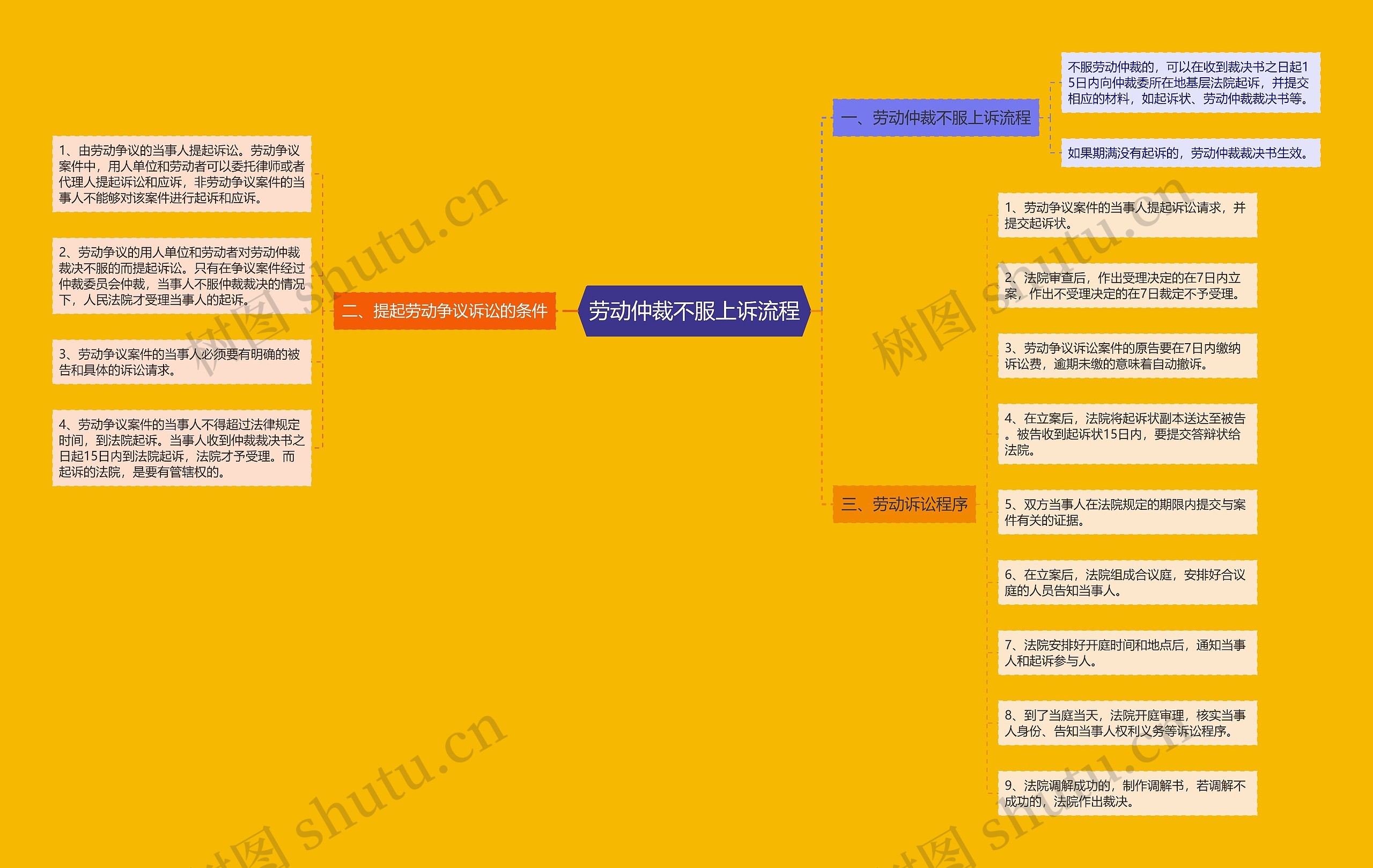 劳动仲裁不服上诉流程思维导图