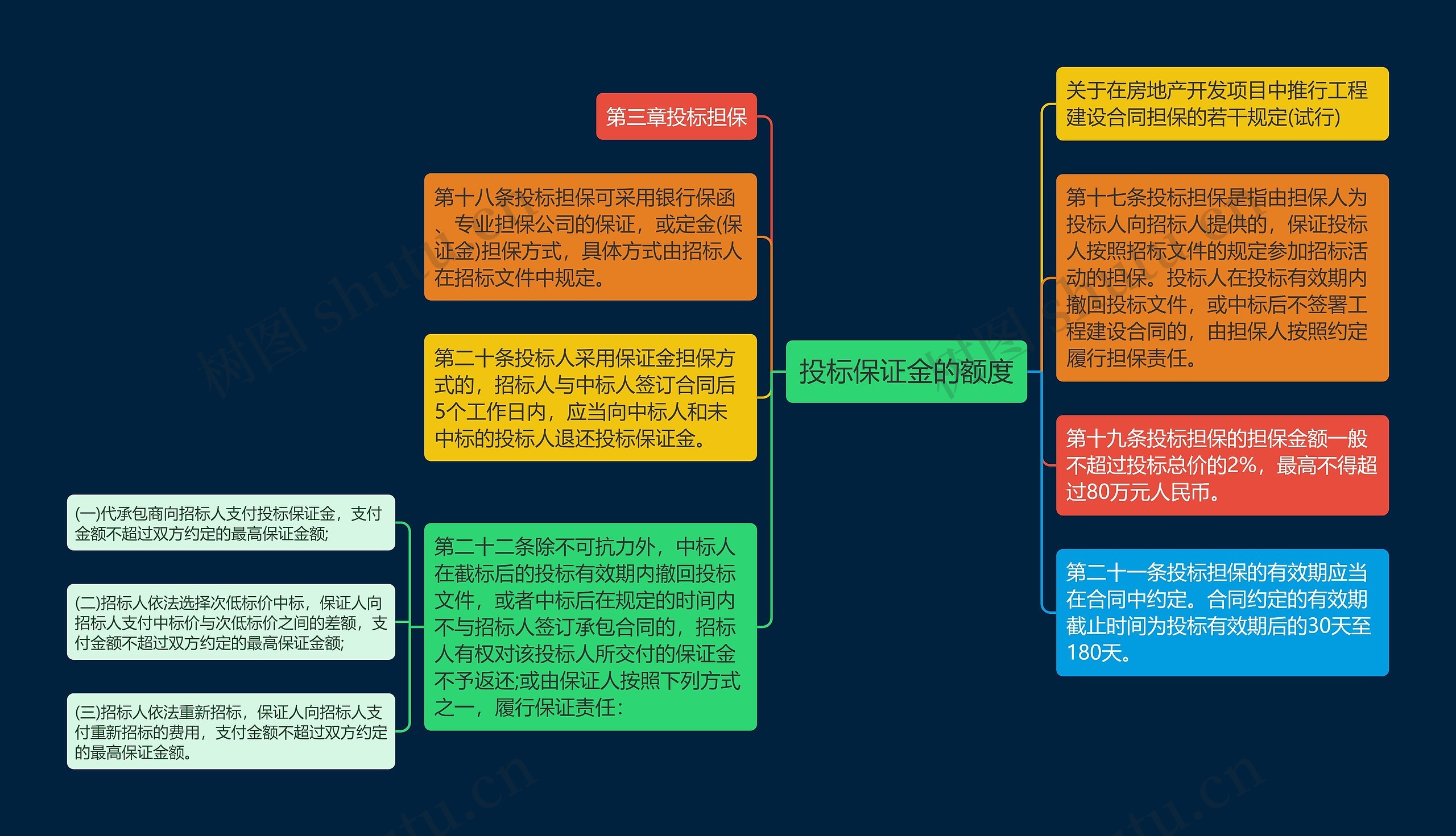 投标保证金的额度思维导图