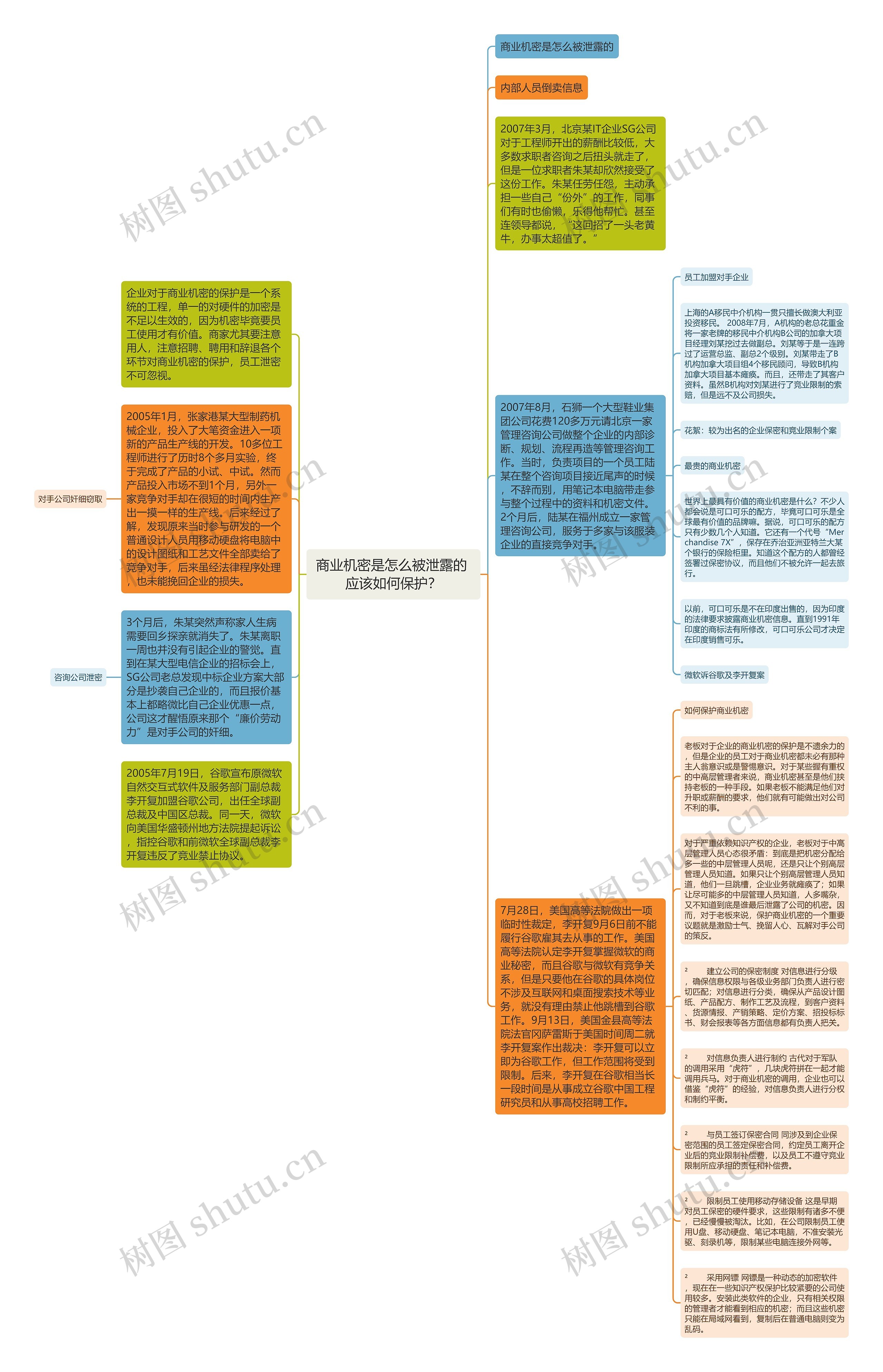 商业机密是怎么被泄露的 应该如何保护？