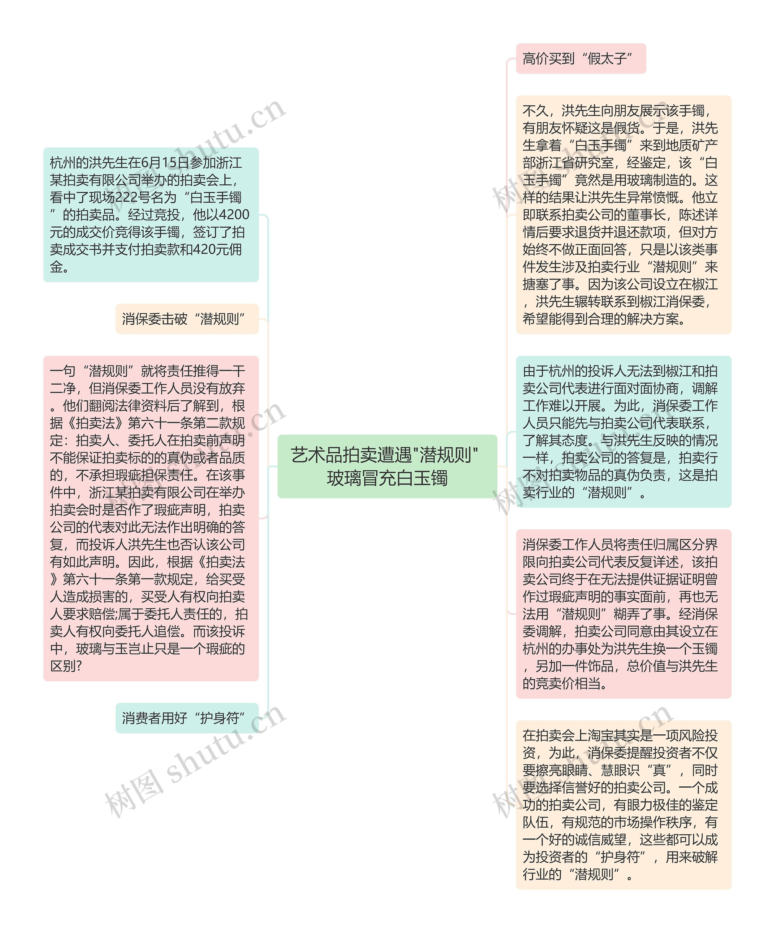 艺术品拍卖遭遇"潜规则" 玻璃冒充白玉镯思维导图