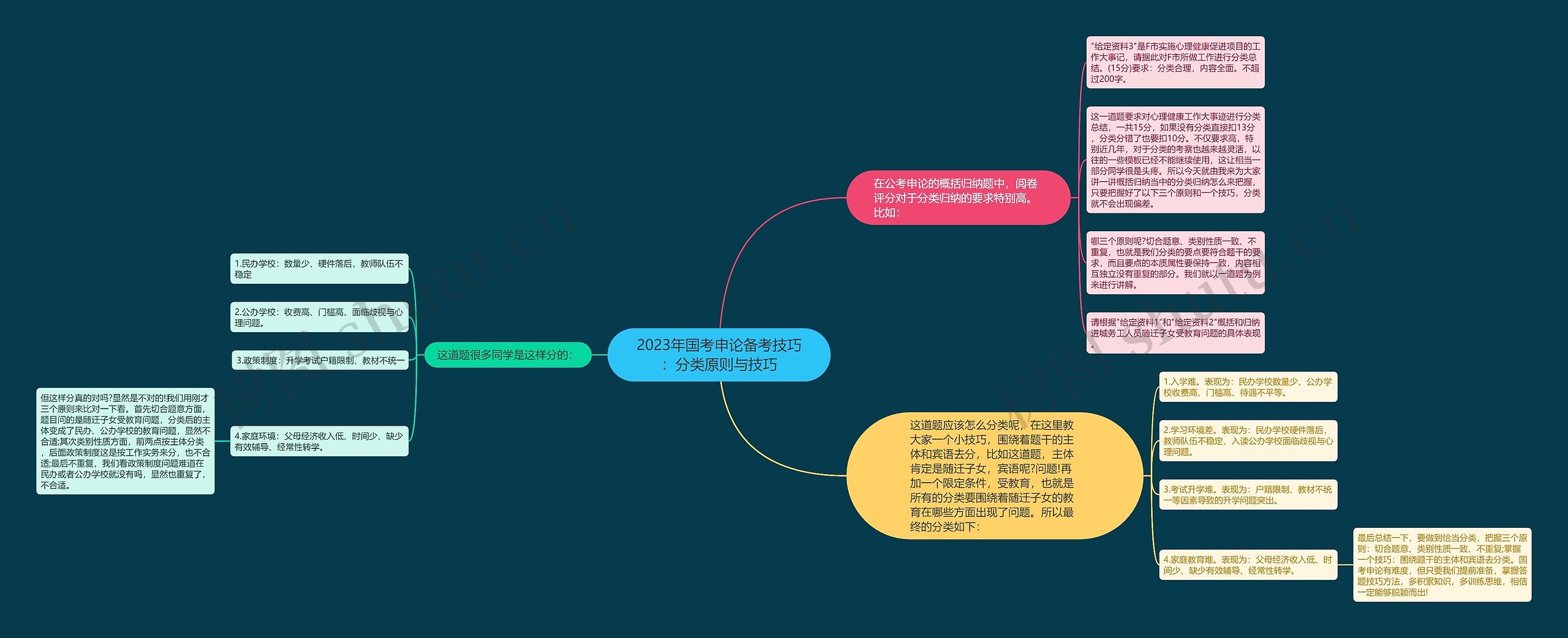 2023年国考申论备考技巧：分类原则与技巧思维导图