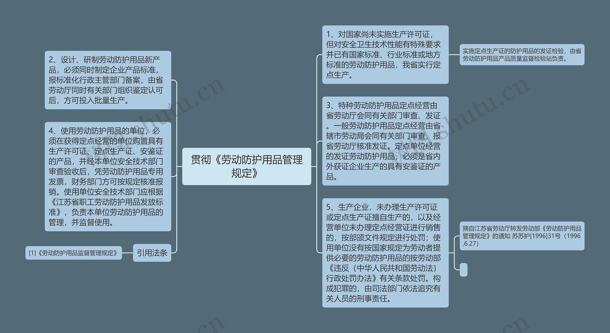 贯彻《劳动防护用品管理规定》思维导图