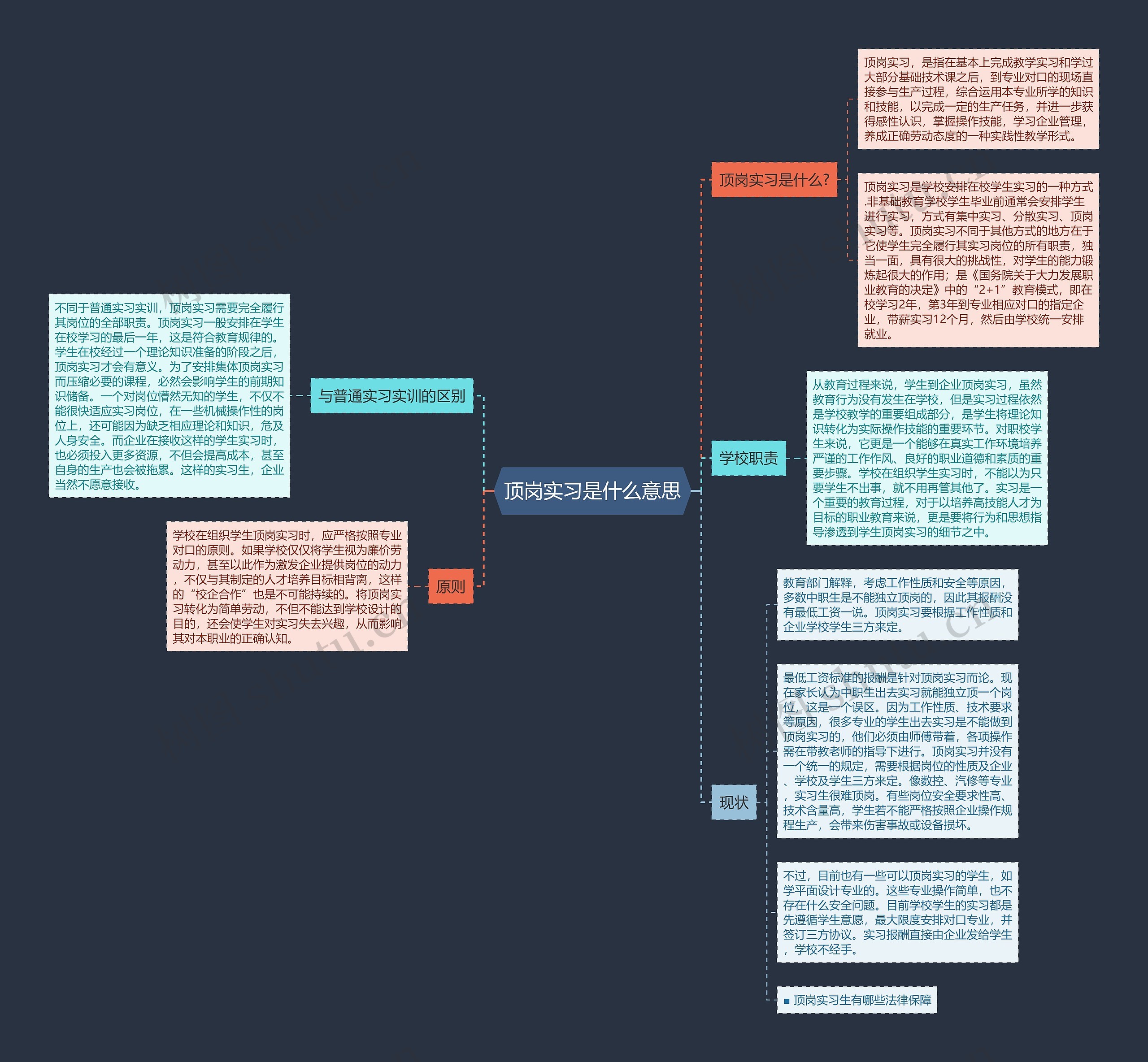 顶岗实习是什么意思思维导图