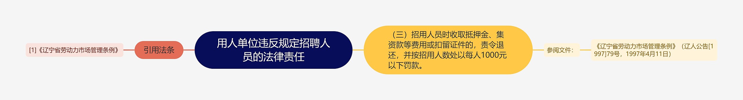 用人单位违反规定招聘人员的法律责任思维导图