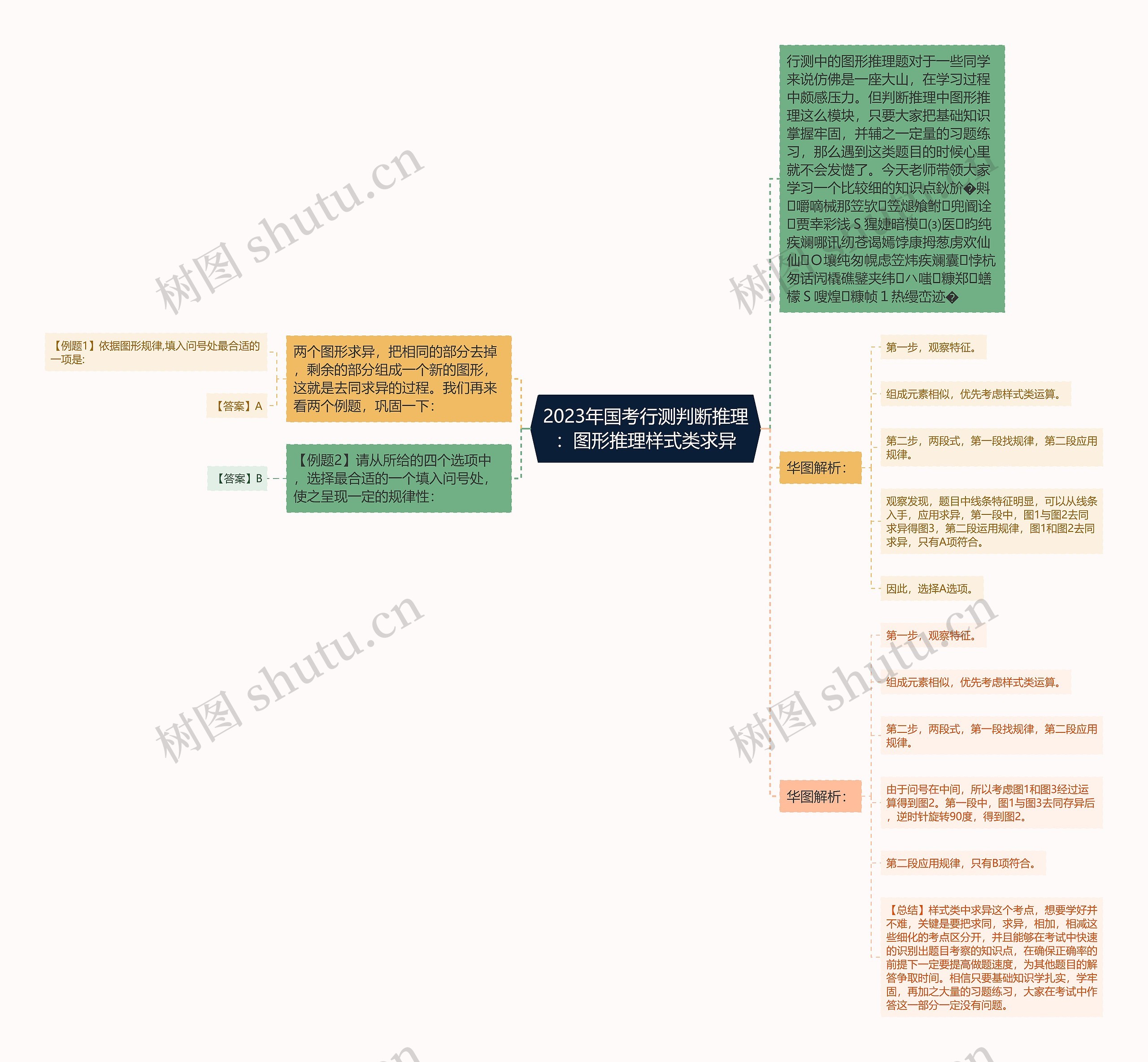 2023年国考行测判断推理：图形推理样式类求异