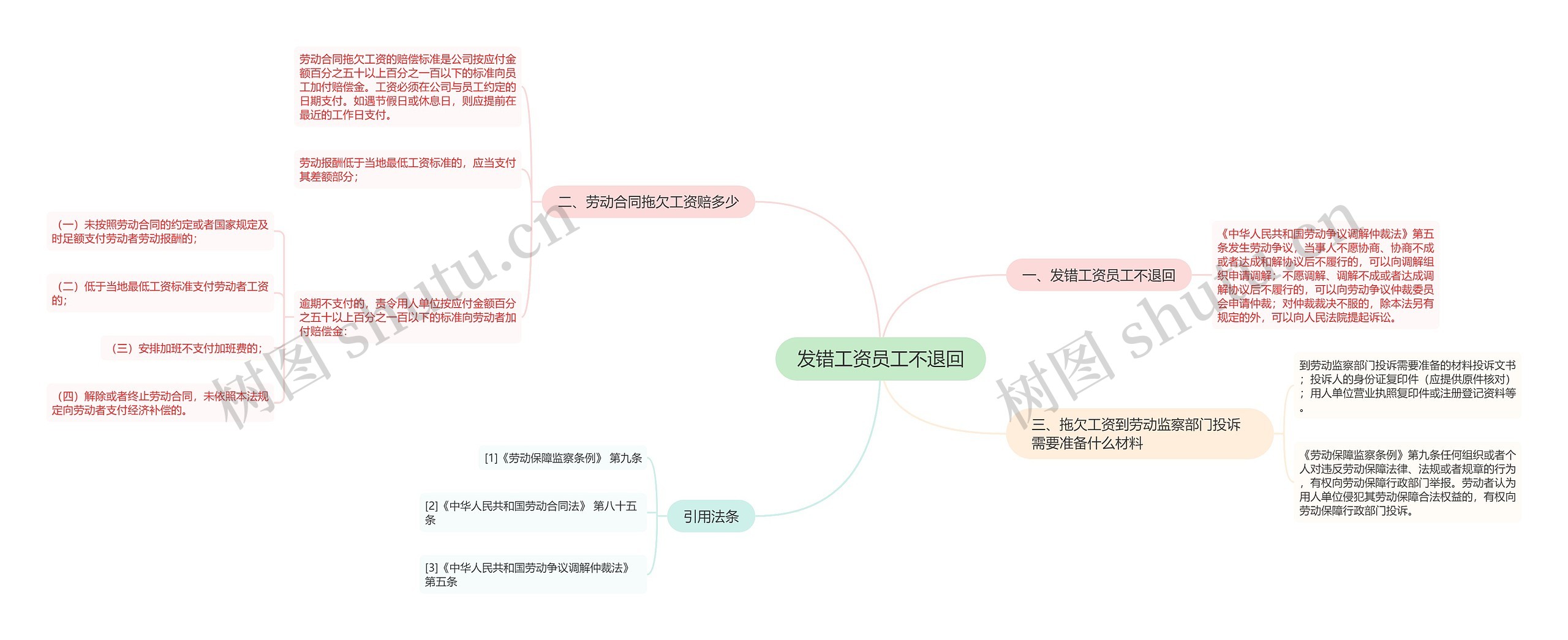 发错工资员工不退回思维导图